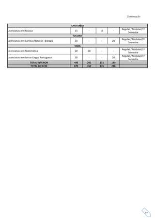 Continuação


                                              SANTARÉM
                                                                           Regular / Modular/1º
Licenciatura em Música                          15        -    15     -
                                                                                Semestre
                                              TUCURUÍ
                                                                           Regular / Modular/2º
Licenciatura em Ciências Naturais- Biologia     20        -     -    20
                                                                                Semestre
                                                VIGIA
                                                                           Regular / Modular/1º
Licenciatura em Matemática                      20       20     -     -
                                                                                Semestre
                                                                           Regular / Modular/1º
Licenciatura em Letras-Língua Portuguesa        20        -     -    20
                                                                                Semestre
                     TOTAL INTERIOR            495       200   115   180
                     TOTAL DO CCSE             873       350   235   288




                                                                                                  22
 