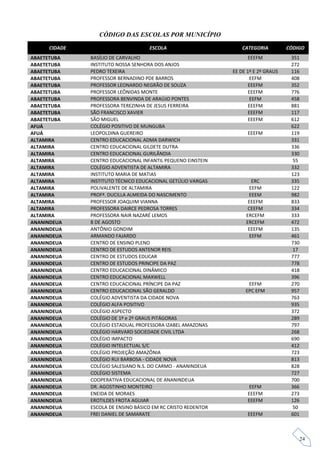 CÓDIGO DAS ESCOLAS POR MUNICÍPIO

     CIDADE                         ESCOLA                        CATEGORIA         CÓDIGO
ABAETETUBA    BASÍLIO DE CARVALHO                                   EEEFM            351
ABAETETUBA    INSTITUTO NOSSA SENHORA DOS ANJOS                                      272
ABAETETUBA    PEDRO TEXEIRA                                   EE DE 1º E 2º GRAUS    116
ABAETETUBA    PROFESSOR BERNADINO PDE BARROS                          EEFM           408
ABAETETUBA    PROFESSOR LEONARDO NEGRÃO DE SOUZA                     EEEFM           352
ABAETETUBA    PROFESSOR LEÔNIDAS MONTE                               EEEFM           776
ABAETETUBA    PROFESSORA BENVINDA DE ARAÚJO PONTES                    EEFM           458
ABAETETUBA    PROFESSORA TEREZINHA DE JESUS FERREIRA                 EEEFM           881
ABAETETUBA    SÃO FRANCISCO XAVIER                                   EEEFM           117
ABAETETUBA    SÃO MIGUEL                                             EEEFM           612
AFUÁ          COLÉGIO POSITIVO DE MUNGUBA                                            622
AFUÁ          LEOPOLDINA GUEREIRO                                   EEEFM            119
ALTAMIRA      CENTRO EDUCACIONAL ADMA DARWICH                                        331
ALTAMIRA      CENTRO EDUCACIONAL GILDETE DUTRA                                       336
ALTAMIRA      CENTRO EDUCACIONAL GURILÂNDIA                                          330
ALTAMIRA      CENTRO EDUCACIONAL INFANTIL PEQUENO EINSTEIN                            55
ALTAMIRA      COLÉGIO ADVENTISTA DE ALTAMIRA                                         332
ALTAMIRA      INSTITUTO MARIA DE MATIAS                                              123
ALTAMIRA      INSTITUTO TÉCNICO EDUCACIONAL GETÚLIO VARGAS            ERC            335
ALTAMIRA      POLIVALENTE DE ALTAMIRA                                EEFM            122
ALTAMIRA      PROFª. DUCILLA ALMEIDA DO NASCIMENTO                  EEEM             982
ALTAMIRA      PROFESSOR JOAQUIM VIANNA                              EEEFM            833
ALTAMIRA      PROFESSORA DAIRCE PEDROSA TORRES                      CEEFM            334
ALTAMIRA      PROFESSORA NAIR NAZARÉ LEMOS                         ERCEFM            333
ANANINDEUA    8 DE AGOSTO                                          ERCEFM            472
ANANINDEUA    ANTÔNIO GONDIM                                        EEEFM            135
ANANINDEUA    ARMANDO FAJARDO                                        EEFM            461
ANANINDEUA    CENTRO DE ENSINO PLENO                                                 730
ANANINDEUA    CENTRO DE ESTUDOS ANTENOR REIS                                         17
ANANINDEUA    CENTRO DE ESTUDOS EDUCAR                                               777
ANANINDEUA    CENTRO DE ESTUDOS PRINCIPE DA PAZ                                      778
ANANINDEUA    CENTRO EDUCACIONAL DINÂMICO                                            418
ANANINDEUA    CENTRO EDUCACIONAL MAXWELL                                             396
ANANINDEUA    CENTRO EDUCACIONAL PRÍNCIPE DA PAZ                    EEFM             270
ANANINDEUA    CENTRO EDUCACIONAL SÃO GERALDO                       EPC EFM           957
ANANINDEUA    COLÉGIO ADVENTISTA DA CIDADE NOVA                                      763
ANANINDEUA    COLÉGIO ALFA POSITIVO                                                  935
ANANINDEUA    COLÉGIO ASPECTO                                                        372
ANANINDEUA    COLÉGIO DE 1º e 2º GRAUS PITÁGORAS                                     289
ANANINDEUA    COLÉGIO ESTADUAL PROFESSORA IZABEL AMAZONAS                            797
ANANINDEUA    COLÉGIO HARVARD SOCIEDADE CIVIL LTDA                                   268
ANANINDEUA    COLÉGIO IMPACTO                                                        690
ANANINDEUA    COLÉGIO INTELECTUAL S/C                                                412
ANANINDEUA    COLÉGIO PROJEÇÃO AMAZÔNIA                                              723
ANANINDEUA    COLÉGIO RUI BARBOSA - CIDADE NOVA                                      813
ANANINDEUA    COLÉGIO SALESIANO N.S. DO CARMO - ANANINDEUA                           828
ANANINDEUA    COLÉGIO SISTEMA                                                        727
ANANINDEUA    COOPERATIVA EDUCACIONAL DE ANANINDEUA                                  700
ANANINDEUA    DR. AGOSTINHO MONTEIRO                                 EEFM            366
ANANINDEUA    ENEIDA DE MORAES                                      EEEFM            273
ANANINDEUA    EROTILDES FROTA AGUIAR                                EEEFM            126
ANANINDEUA    ESCOLA DE ENSINO BÁSICO EM RC CRISTO REDENTOR                          50
ANANINDEUA    FREI DANIEL DE SAMARATE                               EEEFM            601



                                                                                           24
 