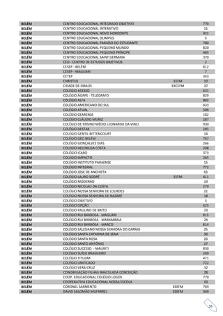 BELÉM   CENTRO EDUCACIONAL INTEGRADO OBJETIVO                770
BELÉM   CENTRO EDUCACIONAL INTERATIVO                         11
BELÉM   CENTRO EDUCACIONAL NOVO HORIZONTE                    421
BELÉM   CENTRO EDUCACIONAL OLIMPUS                             5
BELÉM   CENTRO EDUCACIONAL PARAÍSO DO ESTUDANTE              780
BELÉM   CENTRO EDUCACIONAL PEQUENO MUNDO                     820
BELÉM   CENTRO EDUCACIONAL PEQUENO PRÍNCIPE                  465
BELÉM   CENTRO EDUCACIONAL SAINT GERMAIN                     370
BELÉM   CEO - CENTRO DE ESTUDOS OBJETIVOS                     2
BELÉM   CESEP - BELÉM                                        812
BELÉM   CESEP - MAGUARI                                       7
BELÉM   CETEP                                                343
BELÉM   CHRISTUS                                     EEFM     10
BELÉM   CIDADE DE EMAÚS                             ERCEFM    37
BELÉM   COLÉGIO ACESSO                                       631
BELÉM   COLÉGIO ÁGAPE - TELÉGRAFO                            829
BELÉM   COLÉGIO ALFA                                         802
BELÉM   COLÉGIO AMERICANO DO SUL                             633
BELÉM   COLÉGIO ATUAL                                        506
BELÉM   COLÉGIO CEARENSE                                     102
BELÉM   COLÉGIO CLÁUDIO MUNIZ                                287
BELÉM   COLÉGIO DE ENSINO MÉDIO LEONARDO DA VINCI            930
BELÉM   COLÉGIO DESTAK                                       285
BELÉM   COLÉGIO GENTIL BITTENCOURT                            14
BELÉM   COLÉGIO GEO BELÉM                                    767
BELÉM   COLÉGIO GONÇALVES DIAS                               266
BELÉM   COLÉGIO HELENILDA COSTA                              298
BELÉM   COLÉGIO ICARO                                        373
BELÉM   COLÉGIO IMPACTO                                      265
BELÉM   COLÉGIO INSTITUTO PARAENSE                            15
BELÉM   COLÉGIO INTEGRAL                                     772
BELÉM   COLÉGIO JOSE DE ANCHIETA                              65
BELÉM   COLÉGIO LAURO SODRÉ                         EEFM     411
BELÉM   COLÉGIO MODERNO                                       19
BELÉM   COLÉGIO NICOLAU DA COSTA                             279
BELÉM   COLÉGIO NOSSA SENHORA DE LOURDES                      21
BELÉM   COLÉGIO NOSSA SENHORA DE NAZARÉ                       18
BELÉM   COLÉGIO OBJETIVO                                      3
BELÉM   COLÉGIO OPÇÃO                                        425
BELÉM   COLÉGIO PAULINO DE BRITO                              23
BELÉM   COLÉGIO RUI BARBOSA - MAGUARI                        815
BELÉM   COLÉGIO RUI BARBOSA - MARAMBAIA                       24
BELÉM   COLÉGIO RUI BARBOSA - MARCO                          814
BELÉM   COLÉGIO SALESIANO NOSSA SENHORA DO CARMO              25
BELÉM   COLÉGIO SANTA CATARINA DE SENA                        30
BELÉM   COLÉGIO SANTA ROSA                                    26
BELÉM   COLÉGIO SANTO ANTÔNIO                                 27
BELÉM   COLÉGIO SUCESSO - MAURITI                            830
BELÉM   COLÉGIO SUÍÇO BRASILEIRO                             269
BELÉM   COLÉGIO TITULAR                                      471
BELÉM   COLÉGIO UNIFICADO                                    722
BELÉM   COLÉGIO VERA CRUZ                                     32
BELÉM   CONGREGAÇÃO FILHAS IMACULADA CONCEIÇÃO                28
BELÉM   COOP. EDUCACIONAL COLÉGIO LOGOS                      779
BELÉM   COOPERATIVA EDUCACIONAL NOSSA ESCOLA                  33
BELÉM   CORONEL SARMENTO                            EEEFM    769
BELÉM   DAVID SALOMÃO MUFARREJ                      EEEFM    369


                                                                   26
 