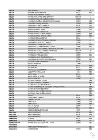 BELÉM          PINTO MARQUES                                   EEEFM      9
BELÉM          PRESIDENTE COSTA E SILVA                         EEEM    826
BELÉM          PROFESSOR ACY BARROS PEREIRA                    CEEFM     44
BELÉM          PROFESSOR ALBERTO LEÃO CONDURU                  EEEFEM    42
BELÉM          PROFESSOR AMILCAR ALVES TUPIASSU                CEEFM     46
BELÉM          PROFESSOR ANTÔNIO GOMES MOREIRA JUNIOR          EEEFM    964
BELÉM          PROFESSOR CAMILO SALGADO                        CEEFM    290
BELÉM          PROFESSOR CORNÉLIO BARROS                        EEFM    760
BELÉM          PROFESSOR FRANCISCO NUNES                        EEEM    765
BELÉM          PROFESSOR JORGE LOPES                            EEEFM   726
BELÉM          PROFESSOR JOSÉ ALVES MAIA                       CEEFM     64
BELÉM          PROFESSOR JOSÉ VALENTE RIBEIRO                  CEEFM    127
BELÉM          PROFESSOR NAGIB COELHO MATNI                    EEEFM    973
BELÉM          PROFESSOR ORLANDO BITAR                          EEEM     95
BELÉM          PROFESSOR RENATO PINHEIRO CONDURU               CEEFM     82
BELÉM          PROFESSOR TEMISTOCLES ARAUJO                    CEEFM     87
BELÉM          PROFESSORA DISNEA SERIO XAVIER                   EEFM    562
BELÉM          PROFESSORA ESTHER BANDEIRA GOMES                EEEFM    976
BELÉM          PROFESSORA MARIA GABRIELA RAMOS DE OLIVEIRA      EEFM     72
BELÉM          PROFESSORA MARIA LUIZA DA COSTA REGO            EEEFEM    70
BELÉM          PROFESSORA PALMIRA GABRIEL                      EEEFM     29
BELÉM          PROFESSORA PORANGA JUCÁ                         EEEFM    965
BELÉM          PROFESSORA RUTE ROSITA GONZALES                 EEEFM     84
BELÉM          PROFESSORA RUTH DOS SANTOS ALMEIDA               EEEFM   731
BELÉM          RAYMUNDO MARTINS VIANNA                          EEEM      8
BELÉM          RODRIGUES PINAGE                                CEEFM     83
BELÉM          RUI BARBOSA                                      EEFM    464
BELÉM          RUTHERFORD                                       EEFM    113
BELÉM          RUY PARANATINGA BARATA                          EEEFM    972
BELÉM          SALESIANA DO TRABALHO                             ERC    781
BELÉM          SANTA LUZIA                                      EEFM    565
BELÉM          SANTA MARIA DE BELÉM                            CEEFM     31
BELÉM          SANTOS DUMONT                                   EEEFM     36
BELÉM          SISTEMA DE ENSINO EQUIPE                                 584
BELÉM          SISTEMA DE ENSINO UNIVERSO                               630
BELÉM          SISTEMA EDUCACIONAL ACROPOLE                               4
BELÉM          SISTEMA INTEGRADO DE ENSINO DO ESTADO DO PARÁ            783
BELÉM          SISTEMA TEOREMA DE ENSINO                                103
BELÉM          SOCIEDADE CIVIL COLÉGIO SCIENCE                          460
BELÉM          SOCIEDADE CIVIL COLÉGIO UNIDOS                           371
BELÉM          SOPHOS                                          CEFM     413
BELÉM          TENENTE REGO BARROS                              EEFM     35
BELÉM          TEODORA BENTES                                  EEEFM    970
BELÉM          TIRADENTES                                      CEEFM    263
BELÉM          TIRADENTES II                                   EEEFM    368
BELÉM          VERA SIMPLIÍCIO                                 EEEFM     90
BELÉM          VILHENA ALVES                                    EEFM    404
BELÉM          VISCONDE DE SOUZA FRANCO                         EEM      98
BELTERRA       WALDEMAR MAUÉS                                  EEEM     980
BELTERRA       WALDEMAR MAUÉS                                   EEFM    794
BENEVIDES      DR. OTÁVIO MEIRA                                 EEEF     69
BENEVIDES      MURININ                                          EEFM    623
BENEVIDES      PROFESSORA ANA TELLES                           EEEFM     80
BOM JESUS DO   PROFESSOR MARIA SILVIA DOS SANTOS               EEEFM    766
TOCANTINS
BRAGANÇA       INSTITUTO SANTA TEREZINHA                                325
BRAGANÇA       LUIZ GONZAGA                                    EEEFM    324



                                                                              28
 