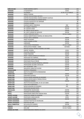 MÃE-DO-RIO       PADRE MARINO CONTTI                               CEEFM          262
MARABÁ           A FAZENDINHA                                       EEFM          314
MARABÁ           ALVORADA                                   EE DE 1º E 2º GRAUS   307
MARABÁ           ANÍSIO TEIXEIRA                                     EE           309
MARABÁ           CENTRO EDUCACIONAL BATISTA                                       365
MARABÁ           CENTRO EDUCACIONAL COLÉGIO MONTE CASTELO                         705
MARABÁ           CENTRO INTEGRADO DE ENSINO ÊXITO                                 308
MARABÁ           COLÉGIO ADVENTISTA DE MARABÁ                                      38
MARABÁ           COLÉGIO CÉLEBRE                                                  987
MARABÁ           COLÉGIO SANTA TEREZINHA                           ERC            312
MARABÁ           DR. GABRIEL PIMENTA                              EEEFM           641
MARABÁ           DR. GASPAR VIANA                                 EEEFM           182
MARABÁ           DR. INÁCIO SOUZA MOTA                            CEEFM           326
MARABÁ           DR. JOSÉ CURSINO DE AZEVEDO                      EEEFM           345
MARABÁ           ELINDA SIMPLÍCIO COSTA                       EE DE 2º GRAU       311
MARABÁ           ESCOLA AGROTÉCNICA FEDERAL DE ARAGUATINS                         651
MARABÁ           ESCOLA ARTE E MANHAS                             EIEFM           764
MARABÁ           IRMÃ THEODORO                                    EEEFM           638
MARABÁ           JUDITH GOMES LEITÃO                              EEEFM           692
MARABÁ           LIBERDADE                                        EEEFM           350
MARABÁ           LUZIA NUNES FERNANDES                        EE DE 2º GRAU       310
MARABÁ           MODULAR DE ENSINO - SOME                        SISTEMA          637
MARABÁ           NÚCLEO ESCOLA TÉCNICA FEDERAL DO PARÁ                            189
MARABÁ           ONEIDE TAVARES                                    EEFM           436
MARABÁ           PEQUENO PRÍNCIPE                                 CEEFM           304
MARABÁ           PLÍNIO PINHEIRO                                  EEEFM           186
MARABÁ           PROFª. TEREZA DONATO DE ARAÚJO                   EEEM            986
MARABÁ           PROFESSOR ACY BARROS                             EEEFM           303
MARABÁ           PROFESSOR JONATHAS PONTES ATHIAS                 EEEFM           185
MARABÁ           PROFESSOR PAULO FREIRE                           EEEFM           358
MARABÁ           PROFESSORA NAZARÉ BARBOSA CARDOSO                CEEFM           313
MARABÁ           PROFESSORA SALOMÉ CARVALHO                       CEEFM           306
MARABÁ           RIO TOCANTINS - CAIC                             EEEFM           305
MARABÁ           WALQUISE VIANA DA SILVEIRA                       EEEFM           337
MARAPANIM        REMÍGIO FERNANDES                                EEEFM           181
MARINGÁ          INSTITUTO ADVENTISTA PARANAENSE                                  652
MARITUBA         DOM CALABRIA                                     EIEFM           761
MARITUBA         EDMUNDO QUEIROZ                                  EEEFM           962
MARITUBA         ESCOLA NOSSA SENHORA DO ROSÁRIO                    RC            961
MARITUBA         ESCOLA RCEFM SANTA TEREZA D'ÁVILA                 ERC            719
MARITUBA         FERNANDO FERRARI                                 CEEFM           190
MARITUBA         INSTITUTO EDUCACIONAL XV DE OUTUBRO                              977
MARITUBA         JUSCELINO KUBISCKECK                               EE            264
MARITUBA         NOSSA SENHORA DO ROSÁRIO                          ERC            423
MARITUBA         PROFESSOR NILSON PINTO                                           884
MOCAJUBA         PROFESSORA ISAURA BAIA                           EEEFM           359
MOJU             ANTÔNIO OLIVEIRA GORDO                          EEEFEM           941
MOJU             PROFESSORA ERNESTINA PEREIRA MAIA               CEEFM            302
MONTE ALEGRE     FRANCISCO NOBRE DE ALMEIDA                        EEM            419
MONTE ALEGRE     PROFESSOR CARIM MELÉM                             EEFM           504
MONTE DOURADO    AGOSTINHO GUERRA                                 EEEFM           665
MONTE DOURADO    COLÉGIO POSITIVO DE MUNGUBA                                      647
MONTE DOURADO    POSITIVO DO JARI                                 EEFM            261
NOVA TIMBOTEUA   DES AUGUSTO OLÍMPIO                              EEEFM           394
ÓBIDOS           PADRE JOSÉ N DE SOUZA                        EE DE 2º GRAU       199
ÓBIDOS           SÃO JOSÉ                                     EE DE 2º GRAU       196
OEIRAS DO PARÁ   EEEM RAIMUNDO RIBEIRO DA COSTA                                   444


                                                                                        31
 