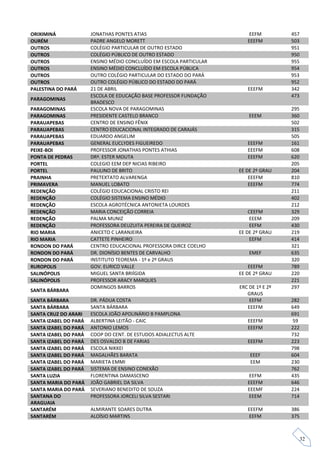 ORIXIMINÁ              JONATHAS PONTES ATIAS                             EEFM         457
OURÉM                  PADRE ANGELO MORETT                              EEEFM         503
OUTROS                 COLÉGIO PARTICULAR DE OUTRO ESTADO                             951
OUTROS                 COLÉGIO PÚBLICO DE OUTRO ESTADO                                950
OUTROS                 ENSINO MÉDIO CONCLUÍDO EM ESCOLA PARTICULAR                    955
OUTROS                 ENSINO MÉDIO CONCLUÍDO EM ESCOLA PÚBLICA                       954
OUTROS                 OUTRO COLÉGIO PARTICULAR DO ESTADO DO PARÁ                     953
OUTROS                 OUTRO COLÉGIO PÚBLICO DO ESTADO DO PARÁ                        952
PALESTINA DO PARÁ      21 DE ABRIL                                      EEEFM         342
                       ESCOLA DE EDUCAÇÃO BASE PROFESSOR FUNDAÇÃO                     473
PARAGOMINAS
                       BRADESCO
PARAGOMINAS            ESCOLA NOVA DE PARAGOMINAS                                     295
PARAGOMINAS            PRESIDENTE CASTELO BRANCO                         EEEM         360
PARAUAPEBAS            CENTRO DE ENSINO FÊNIX                                         502
PARAUAPEBAS            CENTRO EDUCACIONAL INTEGRADO DE CARAJÁS                        315
PARAUAPEBAS            EDUARDO ANGELIM                                                505
PARAUAPEBAS            GENERAL EUCLYDES FIGUEIREDO                      EEEFM         161
PEIXE-BOI              PROFESSOR JONATHAS PONTES ATHIAS                 EEEFM         608
PONTA DE PEDRAS        DRª. ESTER MOUTA                                 EEEFM         620
PORTEL                 COLEGIO EEM DEP NICIAS RIBEIRO                                 205
PORTEL                 PAULINO DE BRITO                              EE DE 2º GRAU    204
PRAINHA                PRETEXTATO ALVARENGA                              EEEFM        810
PRIMAVERA              MANUEL LOBATO                                     EEEFM        774
REDENÇÃO               COLÉGIO EDUCACIONAL CRISTO REI                                 211
REDENÇÃO               COLÉGIO SISTEMA ENSINO MÉDIO                                   402
REDENÇÃO               ESCOLA AGROTÉCNICA ANTONIETA LOURDES                           212
REDENÇÃO               MARIA CONCEIÇÃO CORREIA                           CEEFM        329
REDENÇÃO               PALMA MUNIZ                                       EEEM         209
REDENÇÃO               PROFESSORA DEUZUITA PEREIRA DE QUEIROZ             EEFM        430
RIO MARIA              ANICETO C LARANJEIRA                          EE DE 2º GRAU    219
RIO MARIA              CATTETE PINHEIRO                                   EEFM        414
RONDON DO PARÁ         CENTRO EDUCACIONAL PROFESSORA DIRCE COELHO                     321
RONDON DO PARÁ         DR. DIONÍSIO BENTES DE CARVALHO                   EMEF         635
RONDON DO PARÁ         INSTITUTO TEOREMA - 1º e 2º GRAUS                              320
RUROPOLIS              GOV. EURICO VALLE                                 EEEFM        789
SALINÓPOLIS            MIGUEL SANTA BRIÍGIDA                         EE DE 2º GRAU    220
SALINÓPOLIS            PROFESSOR ARACY MARQUES                                        221
                       DOMINGOS BARROS                               ERC DE 1º E 2º   297
SANTA BÁRBARA
                                                                        GRAUS
SANTA BÁRBARA          DR. PÁDUA COSTA                                   EEFM         282
SANTA BÁRBARA          SANTA BÁRBARA                                    EEEFM         649
SANTA CRUZ DO ARARI    ESCOLA JOÃO APOLINÁRIO B PAMPLONA                              691
SANTA IZABEL DO PARÁ   ALBERTINA LEITÃO - CAIC                          EEEFM         59
SANTA IZABEL DO PARÁ   ANTONIO LEMOS                                    EEEFM         222
SANTA IZABEL DO PARÁ   COOP DO CENT. DE ESTUDOS ADIALECTUS ALTE                       732
SANTA IZABEL DO PARÁ   DES OSVALDO B DE FARIAS                          EEEFM         223
SANTA IZABEL DO PARÁ   ESCOLA NIKKEI                                                  798
SANTA IZABEL DO PARÁ   MAGALHÃES BARATA                                  EEEF         604
SANTA IZABEL DO PARÁ   MARIETA EMMI                                      EEM          230
SANTA IZABEL DO PARÁ   SISTEMA DE ENSINO CONEXÃO                                      762
SANTA LUZIA            FLORENTINA DAMASCENO                              EEFM         435
SANTA MARIA DO PARÁ    JOÃO GABRIEL DA SILVA                            EEEFM         646
SANTA MARIA DO PARÁ    SEVERIANO BENEDITO DE SOUZA                      EEEMF         224
SANTANA DO             PROFESSORA JORCELI SILVA SESTARI                 EEEM          714
ARAGUAIA
SANTARÉM               ALMIRANTE SOARES DUTRA                           EEEFM         386
SANTARÉM               ALOÍSIO MARTINS                                  EEFM          375



                                                                                            32
 