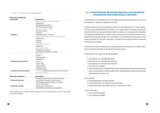 Cuadro 1.1. Elementos de empleabilidad                                                                     1.4.- COLECTIVOS QUE SE ENCUENTRAN EN LA ACTUALIDAD EN
                                                                                                                           SITUACIÓN DE EXCLUSIÓN SOCIAL O EN RIEGO
     Elementos subjetivos/
     personales                                 Indicadores                                                      La identificación y enumeración de los principales tipos de excluidos es muy útil a la hora
                                                Interés por trabajar, por buscar empleo:
                                                                                                                 de establecer y aplicar las medidas de inserción.
                                                - Predisposición
                                                - Disponibilidad para trabajar
                                                - Actividad para buscar empleo                                   En estrecha relación con las causas de exclusión, en este apartado se va a hacer referen-
                                                Valor que concede al trabajo:
                                                                                                                 cia a los grupos tradicionalmente excluidos, a los nuevos tipos de excluidos nacidos del
                                                - Autonomía personal
                                                - Económico                                                      profundo cambio que ha experimentado nuestra sociedad, y a los grupos más vulnerables
      Actitudes                                 - Desarrollo personal / profesional                              o en riesgo de exclusión. No conviene olvidar que aunque los excluidos provienen princi-
                                                Comportamiento según mínimas normas sociales:                    palmente de los grupos sociales más vulnerables, no por pertenecer a estos grupos se les
                                                - Aspecto físico
                                                                                                                 puede considerar sin más como excluidos y no todos los excluidos provienen únicamente
                                                - Disciplina
                                                - Tolerancia                                                     de estos grupos sociales.
                                                Opinión sobre sí mismo:
                                                - Autoestima                                                     A modo de enumeración aclarativa y sin ninguna pretensión concluyente, se podrían englo-
                                                Interés por aprender:
                                                - Predisposición a aprender
                                                                                                                 bar a los excluidos sociales en los siguientes tipos o grupos:
                                                - Actividades de aprendizaje / formación
                                                Transversales:                                                   a) Las personas con algún tipo de discapacidad:
                                                - Iniciativa
                                                - Responsabilidad
                                                - Organización                                                       • Las personas con discapacidad física.
      Competencias personales                   Generales:                                                           • Las personas con discapacidad psíquica.
                                                - Fluidez verbal                                                     • Las personas con discapacidad sensorial.
                                                - Fluidez numérica
                                                                                                                     • Los enfermos mentales.
                                                - Habilidad manual
                                                - Capacidad creativa                                                 • Otros discapacitados plurideficientes, personas aquejadas de secuelas gravísimas
      Competencias profesionales                - Formación (académica, ocupacional, otras formaciones)                como consecuencia de enfermedades raras, discapacitados orgánicos (secuelas de
                                                - Experiencia laboral
                                                                                                                       enfermedades crónicas o no).
     Elementos objetivos                        Indicadores
                                                - Situación actual en relación al mercado de trabajo             b) Los parados:
      Elementos laborales                       - Conocimiento y búsqueda de oportunidades                           • Los/las parados/as de larga duración.
                                                - Posibilidades de desatacar sobre la concurrencia
                                                                                                                     • Los/las parados/as con escaso nivel de formación.
                                                - Tipo de unidad familiar
      Elementos sociales                        - Ingresos de la unidad familiar                                     • Los/las parados/as demasiado jóvenes o mayores de 45 años.
                                                - Enfermedades, dependencias, discapacidades
                                                                                                                 c) Los inmigrantes:
     Fuente: elaborada por la Fundación CIREM y recogida por Luis Mª López-Aranguren en su libro “Las empresas
     de inserción en España”.
                                                                                                                     • Los inmigrantes legales.
                                                                                                                     • Los inmigrantes ilegales.




16                                                                                                                                                                                                             17
 