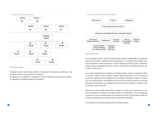 Figura 2.5. Árbol de problemas                                                              Figura 2.6. Ejemplo: Árbol de Problemas




                                                                                                 Fuente: Elaboración propia



                                                                                                 Como problema central o focal se ha identificado la falta de posibilidades de integración
                                                                                                 laboral de los jóvenes inmigrantes. Esta desocupación y la necesidad de conseguir recur-
                                                                                                 sos para sobrevivir, puede ponerlos en un grave riesgo de exclusión social al verse abo-
                                                                                                 cados a realizar actividades ilícitas que, incluso, podrían llegar a ser constitutiva de un deli-
     Fuente: Elaboración propia
                                                                                                 to más o menos grave.

     El ejemplo anterior servirá para facilitar la comprensión del análisis de problemas y los
                                                                                                 Las causas del problema son variadas y van desde los bajos niveles de capacitación labo-
     pasos sucesivos en la formulación de proyectos.
                                                                                                 ral de estos jóvenes, hasta la situación irregular (falta de papeles) en la que muchos se
     Si siguiendo con el ejemplo se construyera el árbol de problemas de los jóvenes inmigran-
                                                                                                 encuentran, pasando por la inadaptación a la sociedad de acogida o la falta de mecanis-
     te magrebíes, el resultado podría ser el siguiente:
                                                                                                 mos de inserción laboral. Otra posible causa es la falta de medios económicos que hace
                                                                                                 que estos jóvenes tengan que conseguir recursos para poder subsistir no pudiendo dedi-
                                                                                                 car tiempo a recibir formación.


                                                                                                 Cada una de estas causas puede tener su origen en muchas otras subcausas. Lo real-
                                                                                                 mente importante es identificar el problema central y no confundirlo ni con las causas que
                                                                                                 lo provocan ni con las consecuencias que se derivan del mismo. El árbol debe mostrar cla-
                                                                                                 ramente las relaciones causa-efecto entre los problemas detectados.


                                                                                                 A continuación se representa gráficamente los niveles citados:
64                                                                                                                                                                                                   65
 