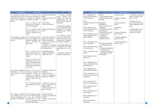 Resultados                   Indicadores                   Fuentes de verificación Hipótesis / Riesgos               Actividades                  Medios (o recursos)          Costes                    Hipótesis / Riesgos
     R1: Cubiertas las necesi-    R1-I1: El 100% de los         - Fichas personales de los   - La entidad consigue        R1-A1: Búsqueda de           TIEMPO:                      - Locales: X Euros        - Los precios de los alqui-
     dades básicas de los jóve-   jóvenes que se integran en    jóvenes                      apoyos estables para         locales para el alojamien-   - Tiempo disponible para                               leres se mantienen esta-
     nes inmigrantes durante el   el proyecto son alojados      - Listado de ocupación de    sufragar los gastos de       to de los jóvenes            la ejecución del proyecto:   - Material informático:   bles en la zona
     proceso de integración       en pisos de la entidad        los pisos                    mantenimiento de los                                      24 meses                     X Euros
     laboral                                                                                 jóvenes que se integran en   R1-A2:                                                                              - Existen en la zona
                                  R1-I2: El 100% de los - Menús diarios                      el programa                  Acondicionamiento de los   RECURSOS                       - Material de Oficina:    recursos humanos idóne-
                                  jóvenes tiene la alimenta- - Lista de comensales                                        locales                    MATERIALES:                    X Euros                   os para desarrollar el pro-
                                  ción diaria asegurada                              - Se consigue la colabora-                                      - Pisos para alojar a los                                yecto
                                                                                     ción de entidades espe-              R2-A3: Diseño de los       inmigrantes                    - Suministros:
                                R1-I2: El 100% de los - Recibos firmados por los cializadas en formación                  procedimientos de actua- - Locales para el desarro-       X Euros                   - Se logra reducir la rota-
                                jóvenes disponen de un jóvenes                       profesional para impartir            ción en cada piso          llo del proyecto                                         ción de personal que
                                dinero de bolsillo para sus                          los cursos                                                      - Equipamiento informáti-      - Sueldos y Seguridad     existía en la entidad
                                gastos                                                                                    R2-A4: Distribución de los co (3 ordenadores,             Social: X Euros
                                                                                     - Se mantiene la motiva-             jóvenes atendiendo a cri- 1 impresora,                                              …
     R2: Mejorada la adapta- R3-I1: El 80% de los jóve- - Listado de alumnos en ción de los jóvenes inmi-                 terios definidos           1 fotocopiadora)               - Fondo para desplaza-
     ción a la comunidad de los nes que se integran en el cada uno de los oficios    grantes de forma tal que             …                          - Material de oficina          mientos: X Euros
     jóvenes                    proyecto completan con - Fichas de asistencia        no abandonan el proyecto                                        …
                                éxito la formación en - Copia de los expedien- sin haberlo completado.                    R2-A1: Búsqueda y selec-                                  - Fondo para gastos de
                                algún oficio.               tes académicos                                                ción de profesores         RECURSOS HUMANOS:              bolsillo: X Euros
                                                            - Titulación conseguida - Se consolida el apoyo de                                       - 1 Coordinador del pro-
                                                            reconocida por un centro las empresas que vienen              R2-A2: Diseño del progra- yecto
                                                            de formación oficial     colaborando con la enti-             ma de formación            - 2 Profesores de español
                                                                                     dad                                                             - 1 Asistente social.
                                R2-I1: El 100% de los - Expediente personal                                               R2-A3: Impartición de las - 1 mediador intercultural
                                jóvenes recibe durante el - Listados de asistencia   - Se amplia el número de             clases                     - 1 Responsable de sali-
                                primer año cursos de - Pruebas de nivel              empresas colaboradoras                                          das laborales
                                español                     -…                                                            R2-A4: Pruebas de nivel    …
                                                                                     -…                                   periódicas
                                R2-I2: El 100% de los                                                                     …
                                beneficiarios recibe for-
                                mación en temas relacio-                                                                  R3-A1: Identificación de
                                nados con los usos y cos-                                                                 centros de formación pro-
                                tumbres de la sociedad en                                                                 fesional idóneos
                                la que viven
                                                                                                                          R3-A2: Negociación de
     R3: Jóvenes inmigrantes      R3-I2: El 100% de los         - Cerificado expedido por                                 condiciones de admisión
     formados en oficios con      jóvenes que completan la      la empresa
     altos índices de salida      formación trabajan en         - Valoración del tutor                                    R3-A3: Seguimiento de la
     laboral                      prácticas en empresas         - Ficha de seguimiento                                    formación recibida por los
                                  colaboradoras durante un      realizado por la entidad                                  inmigrantes
                                  período mínimo de seis                                                                  …
                                  meses
                                                                                                                          R4-A1: Contactos con
                                  R4-I1: Se crea una bolsa - Información sobre el                                         empresas colaboradoras
                                  de empleo para los jóve- número de empresas que
                                  nes                      integran la bolsa                                              R4-A2: Identificación de
                                                           - Informe del número de                                        necesidades
                                                           ofertas tramitadas
                                                           -…                                                             R4-A3: Definición de per-
                                                                                                                          files laborales
     R4: Creadas oportunida-      R4-I2: Se llega a un acuer-   - Copia del Convenio
     des laborales para los       do con la Caja de Ahorros     - Copia de las solicitudes                                R4-A4: Preselección de
     jóvenes inmigrantes que      X para que conceda            de crédito                                                candidatos
     participan en el proyecto    Microcréditos a los jóve-     - Copia de los planes de
                                  nes del programa que          empresa                                                   R4-A5: Entrevistas con
                                  quieran autoemplearse                    -…                                             candidatos
82                                                                                                                                                                                                                                          83
 