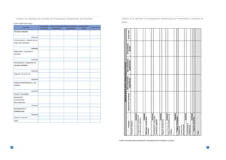 Cuadro 2.9. Ejemplo de Formato de Presupuesto Desglosado por Partidas                                           Cuadro 2.10. Ejemplo de presupuesto desglosado por actividades y partidas de
                                                                                                                         gasto
     Fuente: Elaboración propia
                                         Subvención    Otra subvención Otra subvención   Financiación
                  Partidas                                                                              Coste total
                                          solicitada     (especificar)   (especificar)      propia
     Personal (detallar):
     -
                              Subtotal
     Conservación y mejora de ins-
     talaciones (detallar):
     -
                              Subtotal
     Materiales y suministros
     (detallar)
     -
                              Subtotal
     Amortización o alquileres de
     equipos (detallar):
     -
                              Subtotal
     Seguros de alumnos:
     -
                              Subtotal
     Gastos Administrativos y de
     Gestión:
     -
                              Subtotal
     Total G. Corrientes
     Adquisición
     Construcción
     Remodelación
                              Subtotal
     Equipamiento e
     Instalaciones
                              Subtotal
     Total G. Inversión
     Total




                                                                                                                      Fuente: Formulario para la presentación de proyectos de la Fundación Luis Vives



94                                                                                                                                                                                                      95
 