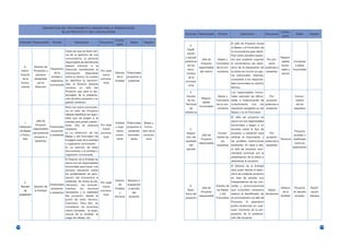 DESCRIPCIÓN DEL PROCEDIMIENTO A SEGUIR PARA LA PRESENTACIÓN
                                          DE UN PROYECTO A UNA CONVOCATORIA                                                                                                                                Contra-
                                                                                                                       Actividad Responsable       Entrada            Descripción             Frecuencia                Salida      Registro
                                                                                                                                                                                                            parte
                                                                                   Contra-
  Actividad Responsable         Entrada           Descripción         Frecuencia                Salida      Registro                                           El Jefe de Proyecto revisa
                                                                                    parte                                  3.
                                                                                                                                                               la Bases y el Formulario de
                                                                                                                        Clasifi-
                                        Cada vez que se tiene noti-                                                                                            la convocatoria para identi-
                                                                                                                        cación
                                        cia de la apertura de una                                                                                              ficar todos aquellos aspec-
                                        convocatoria, la persona                                                       y estudio                                                                           Respon-
                                                                                                                                      Jefe de      Bases y     tos que pudieran suponer        Por pro-
                                        responsable de identificarla                                                   preliminar                                                                          sables     Consultas
                                                                                                                                      Proyecto    Formulario la conveniencia del aban-        yecto
                                        deberá informar a la                                                            de los                                                                             funcio-      a áreas
         0.      Director de                                                                                                        responsable   de la con- dono de la preparación de potencial a
                             Requisitos Dirección remitiéndole la                                                       docu-                                                                              nales y    funcionales
       Identi-   Proyectos o                                         Por cada                                                       del mismo      vocatoria la oferta sin incurrir en gas- presentar
                                de la   información      disponible                Director Potenciales                 mentos                                                                             socios
      ficación     persona                                            nueva                                                                                    tos adicionales. Además,
                              entidad u sobre la misma. En cuanto                   de la  proyectos a                   de la
       de la      designada                                          convoca-                                                                                  consultará a los responsa-
                             organismo  se identifica la oportuni-                 Entidad presentar                   convoca-
      Convo-        por la                                             toria                                                                                   bles funcionales su opinión
                             convocante dad, el Director debería                                                         toria
      catoria     Dirección             nombrar un Jefe del                                                                                                    técnica.
                                        Proyecto que será el res-                                                          4.                                  Los responsables funcio-
                                        ponsable de la presenta-                                                        Estudio                    Bases y   nales valorarán las dificul-   Por                        Conoci-
                                        ción de dicho proyecto y su                                                                  Respon-
                                                                                                                         de los                   Formulario tades e implicaciones de proyecto                          miento
                                        gestión posterior.                                                                            sables
                                                                                                                       Términos                   de la con- cumplimiento con los potencial a                           de los
                                      Ante una nueva convocato-                                                                     funcionales
                                                                                                                          de                       vocatoria requisitos recogidos en las presentar                    requisitos
                                      ria el Jefe de Proyecto
                                                                                                                       referencia                              Bases y en el Formulario
                                      deberá identificar los requi-
                                      sitos que se exigen a la                                                                                                 El Jefe de proyecto se
               Jefe de                entidad para poder presen-                                                                                               reúne con los responsables
       1.                                                                          Entidad    Potenciales   Bases y
              Proyecto                tarse. Ello se realizará Por cada                                                                                        funcionales y llegan a un
  Obtención               Potenciales                                              u orga-    proyectos a Formu-
            responsable               mediante:                     nueva                                                  5.                                  acuerdo sobre el tipo de
  de Bases                 proyectos                                               nismo       presentar lario de la                                                                                                   Proyecto
            del potencial             a) La obtención de las convoca-                                                  Integra-                    Conoci-     proyecto a presentar para         Por
  y Formu-                a presentar                                              convo-     documen-      convoca-                  Jefe de                                                                       anulado o
             proyecto a               Bases y del Formulario de      toria                                             ción del                   miento de obtener la financiación y proyecto
     lario                            la página web de la entidad                   cante       tados         toria                Proyecto                                                                Técnicos clasificado
              presentar                                                                                                resultado                     los    las posibles restricciones potencial a
                                      u organismo convocante.                                                                    responsable                                                                           como en
                                                                                                                          del                     requisitos   existentes. En base a ello, presentar
                                      b) La petición de tales                                                                                                                                                         elaboración
                                                                                                                        estudio                                el Jefe de proyecto reco-
                                      documentos a la entidad u
                                                                                                                                                               mendará continuar con la
                                      organismo convocante.
                                                                                                                                                               presentación de la oferta o
                                           El Director de la Entidad se
                                                                                                                                                               abandonar el proyecto.
                                           reúne con los responsables
                                           funcionales para hacer una                                                                                          El Director de la Entidad
                                           primera valoración sobre                                                                                            será quien decida el aban-
                                           las posibilidades de apro-                                                                                          dono de cualquier proyecto
                                           bación del proyecto/s a                                                                                           en fase de estudio con
                                           presentar. Se revisa la pla- Por cada   Director   Rechazo o                                                      independencia de las con-
        2.
                               Potenciales nificación, los procedi-                  de       aceptación                   6.                     Estudio de sultas y comunicaciones
      Reunión    Director de                                             nueva                                                        Jefe de                                                              Director    Proyecto     Planifi-
                                proyectos mientos, los recursos                    Entidad     a estudio                Aban-                     las Bases    que considere necesario          Según
        de       la Entidad                                             convoca-                                                     Proyecto                                                               de la     en estudio    cación
                               a presentar necesarios y la viabilidad                 y           del                  dono del                     y del    realizar al identificador de decisiones
  aceptación                               del proyecto. desde el         toria                                                     responsable                                                            Entidad     anulado      General
                                                                                   técnicos    proyecto                proyecto                   Formulario la convocatoria o al Jefe de
                                           punto de vista: técnico,
                                                                                                                                                             Proyecto. El abandono
                                           financiero, Para ello, se
                                           consideran los acuerdos                                                                                           podrá producirse en cual-
                                           marco firmados, la expe-                                                                                            quier momento de la pre-
                                           riencia de la entidad, la                                                                                           paración de la presenta-
                                           carga de trabajo, etc.                                                                                              ción del proyecto.


112                                                                                                                                                                                                                                            113
 