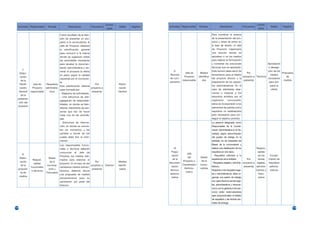 Contra-                                                                                                                  Contra-
  Actividad Responsable         Entrada              Descripción           Frecuencia              Salida      Registro   Actividad Responsable     Entrada             Descripción                 Frecuencia                  Salida      Registro
                                                                                         parte                                                                                                                     parte

                                            Como resultado de la deci-                                                                                         Para coordinar el avance
                                            sión de presentar un pro-                                                                                          de la presentación del pro-
                                            yecto a la convocatoria, el                                                                                        yecto y antes de entrar en
                                            Jefe de Proyecto diseñará                                                                                          la fase de diseño, el Jefe
                                            la planificación general                                                                                           de Proyecto organizaría
                                            para concurrir a la misma                                                                                          una    reunión       donde     se
                                            donde se organicen todas                                                                                           aprueben o no los medios
                                            las actividades necesarias                                                                                         para realizar la formulación
                                            para recabar la documen-                                                                                           y comentar las soluciones                                      Aprobación
                                            tación administrativa y ter-                                                                                       técnicas que se aportarán.                                     o denega-
        7.
                                            minar el proyecto la oferta                                                      9.                                Esta reunión debe servir de                                    ción de los
      Elabo-                                                                                                                            Jefe de       Medios                                   Por                         Propuesta
                                            en plazo según la calidad                                                     Reunión                               lanzamiento para el diseño                        medios
      ración                                                                                                                            Proyecto    identifica-                             proyecto a Técnicos               de
                                            requerida por el convocan-                                                    de cum-                               del proyecto técnico y la                       necesarios
       de la                                                                                                                          responsable      dos                                  presentar                       medios
                                            te.                                                                           plimiento                             preparación de los requisi-                      para pre-
      Planifi-     Jefe de     Requisitos                              Por                         Planifi-
                                         Esta planificación debería                                                                                            tos administrativos. En el                                      parar la
      cación       Proyecto  administra-                            proyecto a                     cación
                                         estar formada por:                                                                                                    caso de plantearse obje-                                         oferta
      General    responsable   tivos                                presentar                      General
                                         - Diagrama de actividades.                                                                                            ciones o mejoras a los
       de la
                                         - Una estructura de des-                                                                                              requisitos emitidos por el
  presenta-
                                            agregación de responsabi-                                                                                          organismo        convocante,
   ción del
                                            lidades, en donde se iden-                                                                                         estos se incorporarán a los
  proyecto
                                            tifiquen claramente las per-                                                                                       elementos de partida como
                                            sonas que han de hacer                                                                                             requisitos no establecidos
                                            cada una de las activida-                                                                                          pero necesarios para con-
                                            des.                                                                                                               seguir el objetivo previsto.
                                            - Estructura de informa-                                                                                           La persona designada como
                                            ción, en donde se concre-                                                                                          Responsable de la Coordi-
                                            ten los momentos y los                                                                                             nación Administrativa (o la Se-
                                            canales a través de los                                                                                            cretaria, según denominación
                                            cuales debe fluir la infor-                                                                                        del puesto de trabajo en la
                                            mación                                                                                                             entidad), ha de interpretar las
                                            Los responsables funcio-                                                                                           Bases de la convocatoria y
                                            nales o técnicos deberán                                                         10.                               realizar una clasificación de los                 Respon-
                                            comunicar     al   Jefe   de                                                   Prepa-                              requisitos en dos tipos:                           sables
        8.                                                                                                                               Jefe
                                            Proyecto los medios esti-                                                      ración                              - Requisitos referidos a la                 de los              Cumpli-
      Elabo-                     Bases                                                                                                    del        Bases
                  Respon-                   mados para elaborar el                                                           de la                             experiencia de la entidad.         Por      temas              miento de
      ración                     de la                                    Por                      Medios                           Proyecto o        de la
                   sables                   proyecto. En el caso de ser                                                   documen-                             - Requisitos legales y adminis- proyecto a legales,            requisitos
    de la                      convoca-                                proyecto a       Director   identifi-                        Coordinador      convo-
                 funcionales                necesarios medios extraor-                                                      tación                             trativos.                       presentar adminis-              adminis-
  propues-                       toria y                               presentar                    cados                            Adminis-        catoria
                 o técnicos                 dinarios, deberán elevar                                                       técnico-                            Respecto a los requisitos lega-                   trativos y     trativos
    ta de                      Formulario                                                                                             trativo
                                            una propuesta de medios                                                        adminis-                            les y administrativos, debe or-                    finan-
      medios                                                                                                               trativa                             ganizar una sesión de trabajo                      cieros
                                            extraordinarios para su
                                            aprobación por parte del                                                                                           con quien lleve los temas lega-
                                            Director.                                                                                                          les, administrativos y financie-
                                                                                                                                                               ros (o con la gestoría si los ser-
                                                                                                                                                               vicios están externalizados)
                                                                                                                                                               para proporcionales el listado
                                                                                                                                                               de requisitos y las fechas pre-
                                                                                                                                                               vistas de entrega.
114                                                                                                                                                                                                                                                    115
 