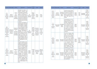Contra-                                                                                                                     Contra-
  Actividad Responsable         Entrada                Descripción               Frecuencia                Salida      Registro    Actividad Responsable       Entrada              Descripción              Frecuencia                Salida      Registro
                                                                                               parte                                                                                                                       parte

                                              Estimados los medios y el                                                                                                                                                                            Planifi-
                                                                                                                                      14.                                   El Jefe de proyecto respon-
                                              esfuerzo necesario para                                                                                                                                                                              cación y
                                                                                                                                    Planifi-                           sable de la presentación de
                                              poder elaborar la propuesta,                                                                                  Elementos                                                                             seguimien-
        11.                      Ofertas                                                      Respon-                               cación         Jefe de             la Iniciativa se ocupará de             Según       Perfil
                                              el Jefe de proyecto ha de                                                                                     de entrada                                                               Actividades    to del
      Elabo-                      con                                                          sables                               de las        Proyecto             asignar la planificación de            progra-      asig-
                  Jefe de                     elaborar un presupuesto ini-          Por                    Presu-       Presu-                                para el                                                                planificadas desarrollo
      ración                     medios                                                       de áreas                             activida-    responsable            las actividades de diseño a            mación       nado
               Proyecto                   cial de los recursos necesa- proyecto a                          puesto       puesto                                diseño                                                                              de proyec-
  del presu-                   internos y                                          funcio-                                          des de                             algún perfil dentro de la
             responsable                  rios para dicha elaboración, presentar                           inicial      inicial                                                                                                                       tos
   puesto                       externos                                           nales o                                          diseño                                  entidad.
                                          presupuesto que debería ser                                                                                                                                                                              técnicos
      inicial                  aprobados                                          técnicos
                                          conocido por los responsa-                                                                                                        El responsable de la formu-
                                          bles de las áreas funcionales                                                                                                     lación del proyecto o de la
                                              o técnicos.                                                                                                                   adaptación del proyecto al                                             Planifi-
                                              El Director de la Entidad o el                                                                                                formulario establecido, lle-                                            cación
                                                                                                                                      15.
                                              Jefe de Proyecto si tiene esta                                                                                                vará a cabo estas activida-                                            y segui-
                                                                                                                                    Diseño                    Actividades                                      Según
                                              responsabilidad, se encarga-                                                                      Responsable                 des de acuerdo a los crite-                              Resultados miento del
                                                                                                                                      del                       planifi-                                       planifi-
                                              rá de negociar la participa-                                                                       asignado                   rios de ejecución planifica-                             del diseño desarrollo
        12.                                                                                                                        proyecto                     cadas                                          cación
                                              ción en el proyecto de otras                                                                                                  dos. Cabe la posibilidad                                                 de
   Nego-                                                                                      Entida-                               técnico
                               Estudio de posibles entidades y de verifi-                                Acuerdos o                                                         que alguna de las activida-                                           proyectos
 ciación de                                                                                   des que                  Carta de
                               las Bases y car el cumplimiento de los                                    convenios                                                          des sea asignadas a técni-                                             técnicos
  acuerdos      Director de                                                                   puedan                   intencio-
                                    el     requisitos, administrativos y            Por                  para incor-                                                        cos concretos de la entidad
  con otras     la Entidad o                                                          integrar                            nes,
                               Formulario     financieros. En el caso de proyecto a              poración                                                                   o externos.
  entidades        Jefe del                                                              un                            acuerdos
                               por los res-   existir acuerdos marco firma- presentar           de nuevos
    para         Proyecto                                                              poten-                          o conve-                                             El Jefe de Proyecto debe
                               ponsables      dos por la Dirección, se con-                     agentes al
 presentar-                                                                           cial con-                          nios                                               revisar los resultados de
                               funcionales    sultará con la misma cual-                         proyecto
    se en                                                                              sorcio                                                                               cada una de las activida-
                                              quier modificación, mejora o
  consorcio                                                                                                                                                                 des, tanto si ha sido realiza-                                         Planifi-
                                              cesión de derechos, que se
                                                                                                                                      16.                                   da dentro de la entidad                                                 cación
                                              hubiere negociado en función                                                                                                                                                Experto,
                                                                                                                                   Revisión                                 como si ha sido realizada                                              y segui-
                                              de la participación en el pro-                                                                                                                                   Según      socio o
                                                                                                                                    de las        Jefe de     Resultados por personas externas o por                              Resultados miento del
                                              yecto.                                                                                                                                                           planifi-    profe-
                                                                                                                                   activida-     Proyecto     del diseño la entidad con la que se va a                             revisados desarrollo
                                                                                                                                                                                                               cación      sional
                                              Revisando las Bases y el for-                                                         des de                               ir en consorcio. Deberá                                                de
                                                                                                                                                                                                                          externo
                                              mulario el Jefe de proyecto                                                           diseño                               quedar constancia del cum-                                          proyectos
                                              identificará los requisitos téc-                                                                                              plimiento y aceptación de                                              técnicos
                                              nicos y las implicaciones que                                                                                                 cada actividad. De detec-
                                              sobre los mismos pueden                                                                                                       tarse desviaciones debe
                                              tener en los requisitos admi-                                                                                                 procederse a su corrección.
        13.                                   nistrativos (situación de pro-                                                                                                Una vez realizadas y revisa-
   Deter-                       Bases de      yectos que hayan sido finan-                    Entidad                Índice de                                              das todas las actividades                                              Planifi-
                                                                                                         Elementos
  minación        Jefe de          la         ciados por la el convocante,        Según       u orga-               requisitos e     17.                                    del diseño, el Jefe de                                                  cación
                                                                                                         de entrada
   de los        Proyecto       convoca-      etc.). Además, procurará            progra-      nismo                    infor-      Verifi-                              Proyecto ha de revisar el                                                 y segui-
                                                                                                           para el                                            Resultados                                       Según                 Resultados
 elementos responsable           toria y      conseguir la documentación          mación      convo-                  mación       cación y       Jefe de                diseño de la solución técni-                                             miento del
                                                                                                           diseño                                             del diseño                                       planifi-              del diseño
        de                     Formulario pertinente de proyectos                              cante                 disponible    validación    Proyecto                ca al proyecto en su conjun-                                             desarrollo
      entrada                             anteriores financiados por el                                                                                        revisados                                       cación                validados
                                                                                                                                      del                                to. Para ello, retomará                                                     de
                                              convocante, así como de                                                               diseño                                  todos los requisitos de par-                                          proyectos
                                              proyectos similares realiza-                                                                                                  tida y comprobará su nivel                                             técnicos
                                              dos con anterioridad tanto                                                                                                    de cumplimiento
                                              por la organización como,
                                              por la entidad elegida como
                                              socia.

116                                                                                                                                                                                                                                                           117
 