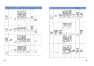Contra-                                                                                                                      Contra-
 Actividad Responsable    Entrada               Descripción            Frecuencia                 Salida      Registro   Actividad      Responsable     Entrada            Descripción              Frecuencia                 Salida       Registro
                                                                                     parte                                                                                                                        parte

                                       Si para la ejecución de                                                                                                      El Jefe de Proyecto será
                                       alguna actividad del des-                                                                                                    quien clasifique y asigne la
                                       arrollo de los productos                                                                                                     resolución de las inciden-                   Técnicos,
                                       técnicos fuese necesaria la                                                                                                 cias que se hubieran detec-              socios            Incorpo-
                                                                                                                             22.
                                       contratación de algún servi-                                                                                    Incidencias tado durante la revisión del En función colabora-          ración de
                                                                                               Autorización              Asignación
      18.                              cio externo u ocurriese                                                                            Jefe de      detectadas borrador. Así mismo, cola-            de         dores         las
                         Incidencias                                                                o                     de tareas
 Evaluación                            cualquier incidencia que                     Director                                             Proyecto      durante la borará con los responsa-            reasig-    y coordi-     conclu-
              Jefe de     técnicas                                       Según                   rechazo                 finales y de
     de                                modificase sustancialmen-                     de la                                                              revisión bles funcionales en cumplir         naciones      nador      siones de
              Proyecto    y econó-                                     aparición                   de                     corrección
 soluciones                            te los costes previstos, la                  Entidad                                                                         con los requisitos que no                    adminis-     la revisión
                           micas                                                               soluciones
  externas                             Dirección será quien aprue-                                                                                                  estuviesen preparados o                       trativo
                                                                                                externas
                                       be la autorización de los                                                                                                    cuya documentación no
                                       gastos, decida la modifica-                                                                                                  hubiese sido recibida aún.
                                       ción de la oferta o abando-
                                                                                                                                                                    Cuando el Jefe de proyecto
                                       nar la preparación de la
                                                                                                                                                                    le indique la proximidad de
                                       misma.
                                                                                                                                                                    la integración de las pro-
                                                                                    Técnico,                                                                        puestas, bien la secretaria,
                                       El Jefe de proyecto, llegada                 socios                                                                          bien    el    Coordinador
                                                                                                 Partes
      19.                Productos la fecha planificada para el                     colabo-                                                                         Administrativo o el propio
                                                                         Según                  técnica y
  Cierre de   Jefe de    técnicos y cierre, convoca una reunión                      radores                                                                        Jefe de Proyecto, irá prepa-
                                                                planifica-                    administra-                               Secretaria,    Requisitos                                                  Material
      la      Proyecto   administra- para realizar la puesta en                     y coordi-                                                                       rando todas las carpetas,            Jefe de
                                                                   ción                        tivas inte-                   23.        Coordinador         de                                                    listo para
 propuesta                 tivos     común de los productos                           nador                                                                        separadores, pegatinas,       Por    Proyecto
                                                                                                 gradas                  Preparació      Adminis-      ordenación                                                  incorpo-
                                     parciales de la propuesta.                     adminis-                                                                       etc. que sean necesarias proyecto a responsa-
                                                                                      trativo                            n de mate-       trativo      y presenta-                                                  rar los
                                                                                                                                                                   para presentar el proyecto presentar ble de la
                                                                                                                             rial        o Jefe de      ción de la                                                   docu-
                                       Con los documentos resul-                                                                                                   en la forma y número                 propuesta
                                                                                                                                         Proyecto         oferta                                                    mentos
                                       tantes de la reunión de cie-                                                                                                requeridos por la entidad u
     20.                               rre de la oferta donde se                                                                                                    órgano convocante. Todo
                           Partes
 Composi-                              integraron la oferta técnica        Por                                                                                      ello se realizará asegurando
                          técnica y                                                             Borrador
  ción del    Jefe de                  y la administrativa, el Jefe     proyecto                                                                                    la integración de los docu-
                         administra-                                                             de la
  borrador    Proyecto                 de proyecto se encargará según pla-                                                                                          mentos adicionales que
                            tivas                                                              propuesta
      de la                         de unificar los documentos nificación                                                                                           decidiera incorporar       la
                         integradas
 propuesta                          en una única estructura                                                                                                         organización.
                                    conforme a lo establecido                                                                                                       El Jefe de proyecto solicita-
                                    en la convocatoria.                                                                                                             rá a los responsables fun-
                                       El Director revisará la docu-                                                                                                cionales o técnicos todos
                                       mentación que se entrega                                                                                                     los documentos que hubie-
      21.
                                       comprobando que se cu-                                                                                                       ran elaborado para dar                       Secretaria
  Revisión                                                            Por                       Borrador                     24.       Jefe de
                          Borrador bren todos los requisitos                                                                                                        cumplimiento a los requisi-        Por           o           Pro-
    del    Director de la                                         proyecto Jefe de              de la pro-                Montaje Proyecto res-
                            de la   establecidos para la elabo-                                                                                                     tos que se les asignaron y proyecto a coordina-            puesta
  borrador    Entidad                                            según pla- Proyecto             puesta                  de la ofer- ponsable de
                          propuesta ración de la propuesta y                                                                                                        le pedirá a la secretaria o presentar        dor admi-    montada
   de la                                                          nificación                    revisado                     ta         la propuesta
                                    decidirá si procede la apor-                                                                                                    coordinador administrativo                   nistrativo
 propuesta
                                    tación de documentación                                                                                                         que colabore en la coloca-
                                    adicional.                                                                                                                      ción de los documentos en
                                                                                                                                                                    un orden claramente identi-
                                                                                                                                                                    ficable por el convocante.




118                                                                                                                                                                                                                                                    119
 