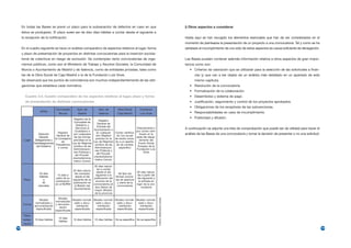 En todas las Bases se prevé un plazo para la subsanación de defectos en caso en que                                                              i) Otros aspectos a considerar
      éstos se produjeran. El plazo suele ser de diez días hábiles a contar desde el siguiente a
      la recepción de la notificación.                                                                                                                 Hasta aquí se han recogido los elementos esenciales que han de ser considerados en el
                                                                                                                                                       momento de plantearse la presentación de un proyecto a una convocatoria. Tal y como se ha
      En el cuadro siguiente se hace un análisis comparativo de aspectos relativos al lugar, forma                                                     señalado el incumplimiento de uno sólo de estos aspectos es causa suficiente de denegación.
      y plazo de presentación de proyectos en distintas convocatorias para la inserción sociola-
      boral de colectivos en riesgo de exclusión. Se contemplan tanto convocatorias de orga-                                                           Las Bases pueden contener además información relativa a otros aspectos de gran impor-
      nismos públicos, como son el Ministerio de Trabajo y Asuntos Sociales, la Comunidad de                                                           tancia como son:
      Murcia o Ayuntamiento de Madrid y de Valencia, como de entidades privadas, tales como                                                               • Criterios de valoración que se utilizarán para la selección de las solicitudes a finan-
      las de la Obra Social de Caja Madrid o la de la Fundación Luis Vives.                                                                                  ciar (y que van a ser objeto de un análisis más detallado en un apartado de este
      Se observará que los puntos de coincidencia son muchos independientemente de las obli-                                                                 mismo capítulo).
      gaciones que establece cada normativa.                                                                                                              • Resolución de la convocatoria.
                                                                                                                                                          • Formalización de la colaboración.
        Cuadro 3.4. Cuadro comparativo de los aspectos relativos al lugar, plazo y forma                                                                  • Desembolso y sistema de pago.
        de presentación de distintas convocatorias                                                                                                        • Justificación, seguimiento y control de los proyectos aprobados.
                                                                                                                                                          • Obligaciones de los receptores de las subvenciones.
                                  Comunidad         Ayto. de          Ayto. de        Obra Social        Fundación
                     MTAS                                                                                                                                 • Responsabilidades en caso de incumplimiento.
                                    Murcia          Madrid            Valencia        Caja Madrid        Luis Vives

                                               Registro de la                                                                                             • Publicidad y difusión.
                                                                   Registro
                                               Concejalía de
                                                                  General de
                                                 Gobierno y
                                                                  Entrada del
                                                 Servicios al                                         Directamente o                                   A continuación se adjunta una lista de comprobación que puede ser de utilidad para hacer el
                                                               Ayuntamiento o
                                                Ciudadano o                                           por correo certi-
                                   Registro                      en cualquier   Correo certifica-                                                      análisis de las Bases de una convocatoria y tomar la decisión de presentar o no una solicitud:
                   Dirección                   por cualquiera                                           ficado en la
                                 General de                      otro Registro   do con acuse
                    General,                   de las formas                                          sede del depar-
                                la Consejería                    previsto en la de recibo envia-
       Lugar     Delegaciones y                previstas en la                                          tamento del
                                      de                       Ley de Régimen do a un aparta-
                Subdelegaciones               Ley de Régimen                                           Fondo Social
                                 Presidencia                    Jurídico de las  do de correos
                  del Gobierno                 Jurídico de las                                         Europeo de la
                                   o correo                     Administracio-     específico
                                               Administracio-                                         Fundación Luis
                                                                nes Públicas y
                                               nes Públicas y                                               Vives
                                                                 del Procedi-
                                                del Procedi-
                                                               mientoAdminis-
                                              mientoAdminis-
                                                                trativo Común
                                               trativo Común
                                                                 30 días natura-
                                                                    les a contar
                                                 20 días natura-
                                                                   desde el día                       30 días natura-
                    30 días                       les contados                      Se fijan las
                                   15 días a                       siguiente a la                      les a partir del
                    Hábiles                        desde el día                   fechas concre-
                                  partir de su                   publicación del                       día siguiente a
       Plazo           o                         siguiente de su                  tas de apertura
                                  publicación                     anuncio de la                         la entrada en
                      40                         publicación en                    y cierre de la
                                  en el BORM                     convocatoria en                      vigor de la con-
                   naturales                      el Boletín del                   convocatoria
                                                                  dos diarios de                          vocatoria
                                                  Ayuntamiento
                                                                  mayor difusión
                                                                  de la provincia
                                 Modelo
                                                                                                                          Fuente: Elaboración propia




                    Modelo                  Modelo normali- Modelo normali- Modelo normali- Modelo normali-
                               normalizado
                 normalizado y               zado y docu-    zado y docu-    zado y docu-    zado y docu-
       Forma                   y documen-
                documentación                 mentación       mentación       mentación       mentación
                                  tación
                  especificada               especificada    especificada    especificada    especificada
                               especificada
       Plazo
                                    10 días
       subsa-   10 días hábiles                  10 días hábiles   10 días hábiles   No se especifica No se especifica
                                    hábiles
       nación
132                                                                                                                                                                                                                                                     133
 