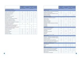 Ministerio de                   Obra Social                                                                           Ministerio de                   Obra Social
                                                                             Ayuntamiento               Fundación                                                                                  Ayuntamiento               Fundación
                                                             Trabajo y                           de                                                                                Trabajo y                           de
                                                                              de Madrid                 Luis Vives                                                                                  de Madrid                 Luis Vives
                                                          Asuntos Sociales                  Caja Madrid                                                                         Asuntos Sociales                  Caja Madrid
      II. RESUMEN DEL PROYECTO                                                                                       III. MEMORIA EXPLICATIVA
      FICHA RESUMEN DEL PROYECTO                                                                                     IDENTIFICACIÓN

      Nombre de la Entidad Solicitante                           X                X                                  Contexto y justificación socioeconómica del proyecto              X                              X           X

      Nombre o título del proyecto                               X                X             X           X        Necesidad social del proyecto                                     X                              X
                                                                                                                     Recursos complementarios existentes en la zona                    X                X             X
      Responsable del proyecto                                                    X
                                                                                                                     Análisis de problemas                                                              X                         X
      Breve descripción                                          X                X             X           X
                                                                                                                     Alternativas de solución                                                           X                         X
      Ámbito territorial de actuación                            X                X             X           X
                                                                                                                     DESCRIPCIÓN TÉCNICA
      Actividades propuestas                                     X                                          X
                                                                                                                     Descripción del contenido del programa                            X
      Descripción y características del colectivo                X                              X                    Objetivo general                                                                   X             X           X
      Número de beneficiarios directos                           X                X             X                    Objetivo específico                                               X                X             X           X
      Número de beneficiarios indirectos                                                        X                    Objetivos del programa                                            X
      Participación de los beneficiarios en el proyecto                                         X                    Resultados esperados                                              X                              X           X
      Recursos humanos necesarios                                                                                    Indicadores de resultados objetivamente verificables              X                              X           X
                                                                 X                X
      (contratados y voluntarios)                                                                                    Indicadores                                                       X                X
      Complementariedad con otras actuaciones                                                                        Actividades                                                       X                X             X           X
                                                                                                X
      y/o proyectos de la entidad solicitante                                                                        Cronograma                                                        X                X             X           X
      Integración del proyecto en planes de actuación                                                                ESTRATEGIA DE INTERVENCIÓN
                                                                                                X
      de las Administraciones Públicas                                                                               Ámbito territorial de ejecución                                   X                                          X
      Duración del proyecto                                      X                X             X           X        Estrategia de intervención                                                                       X
      Fecha de inicio                                            X                              X           X        Metodología                                                       X                X             X
      Fecha de finalización                                      X                              X           X        Coordinación con las AAPP                                                          X
      Presupuesto total                                          X                X             X           X        Seguimiento                                                       X                              X           X
      Subvención solicitada                                      X                X             X           X        Evaluación                                                        X                X             X
                                                                                                                     Relación de las acciones con PNAE                                                                            X
                                                                                                                     BENEFICIARIOS
                                                                                                                     Descripción y cuantificación de beneficiarios directos            X                X             X           X
                                                                                                                     Descripción y cuantificación de beneficiarios indirectos                                                     X
                                                                                                                     Criterios de selección                                            X                X             X
                                                                                                                     Aportación económica de los beneficiarios                         X                              X
                                                                                                                     Criterios utilizados para el cálculo de la aportación             X                              X
                                                                                                                     Conocimiento y participación en el proyecto                                        X
                                                                                                                     ATENCIÓN A LOS BENEFICIARIOS
                                                                                                                     Días de atención                                                                   X             X
                                                                                                                     Horario                                                                            X             X
                                                                                                                     Lugar                                                                              X             X
                                                                                                                     GESTIÓN DEL PROYECTO
                                                                                                                     Personal remunerado: perfil, número, dedicación...                X                X             X           X
                                                                                                                     Personal voluntario: perfil, número, dedicación...                X                X             X           X
                                                                                                                     Medios humanos,materiales que aporta la entidad                   X                              X           X
                                                                                                                     Medios técnicos                                                   X                X
                                                                                                                     Subcontratación de actividades                                    X
138                                                                                                                                                                                                                                        139
 