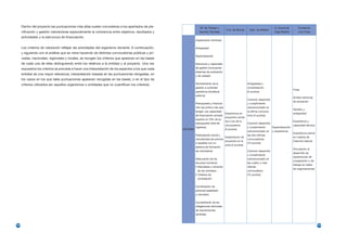 Dentro del proyecto las puntuaciones más altas suelen concederse a los apartados de pla-                     Mº de Trabajo y                                                O. Social de       Fundación
                                                                                                                                           C.A. de Murcia    Ayto. de Madrid
      nificación y gestión valorándose especialmente la coherencia entre objetivos, resultados y                  Asuntos Sociales                                                Caja Madrid        Luis Vives

      actividades y la estructura de financiación.
                                                                                                               Implantación territorial

      Los criterios de valoración reflejan las prioridades del organismo donante. A continuación,              Antigüedad
      y siguiendo con el análisis que se viene haciendo de distintas convocatorias públicas y pri-
                                                                                                               Especialización
      vadas, nacionales, regionales y locales, se recogen los criterios que aparecen en las bases
      de cada una de ellas distinguiendo entre los relativos a la entidad y al proyecto. Una vez               Estructura y capacidad
      expuestos los criterios se procede a hacer una interpretación de los aspectos a los que cada             de gestión (incluyendo
                                                                                                               sistemas de evaluación
      entidad da una mayor relevancia, interpretación basada en las puntuaciones otorgadas, en                 y de calidad)
      los casos en los que tales puntuaciones aparecen recogidas en las bases, o en el tipo de
      criterios utilizados (en aquellos organismos o entidades que no cuantifican los criterios).              Sometimiento de la                           Antigüedad y
                                                                                                               gestión a controles                          consolidación
                                                                                                                                                                                                 Fines
                                                                                                               periódicos (Auditoría                        (5 puntos)
                                                                                                               externa)
                                                                                                                                                                                                 Ámbito territorial
                                                                                                                                                            Correcto desarrollo
                                                                                                                                                                                                 de actuación
                                                                                                               Presupuesto y financia-                      y cumplimiento
                                                                                                               ción (se prima a las que                     subvencionado en
                                                                                                                                                                                                 Tamaño y
                                                                                                               tengan una capacidad                         la última convoca-
                                                                                                                                          Experiencia en                                     antigüedad
                                                                                                             de financiación privada                     toria (5 puntos)
                                                                                                                                       proyectos simila-
                                                                                                             superior al 10% de su
                                                                                                                                       res a los de la                                       Experiencia y
                                                                                                             presupuesto total de                        Correcto desarrollo
                                                                                                                                       convocatoria                                          capacidad técnica
                                                                                                             ingresos)                                   y cumplimiento      Especialización
                                                                                                     ENTIDAD                           (4 puntos)
                                                                                                                                                         subvencionado en y experiencia
                                                                                                                                                                                             Experiencia previa
                                                                                                             Participación social y                      las dos últimas
                                                                                                                                       Implantación de                                       en materia de
                                                                                                             voluntariado (se prioriza                   convocatorias
                                                                                                                                       proyectos en la                                       inserción laboral
                                                                                                             a aquellas con un                           (10 puntos)
                                                                                                                                       zona (2 puntos)
                                                                                                             sistema de formación
                                                                                                                                                                                             Vinculación al
                                                                                                             de voluntarios)                             Correcto desarrollo
                                                                                                                                                                                             desarrollo de
                                                                                                                                                         y cumplimiento
                                                                                                                                                                                             experiencias de
                                                                                                             Adecuación de los                           subvencionado en
                                                                                                                                                                                             cooperación y de
                                                                                                             recursos humanos:                           las cuatro o más
                                                                                                                                                                                             trabajo en redes
                                                                                                             • Naturaleza y duración                     últimas
                                                                                                                                                                                             de organizaciones
                                                                                                               de los contratos                          convocatoria
                                                                                                             • Criterios de                              (15 puntos)
                                                                                                               contratación


                                                                                                               Combinación de
                                                                                                               personal asalariado
                                                                                                               y voluntario

                                                                                                               Cumplimiento de las
                                                                                                               obligaciones derivadas
                                                                                                               de subvenciones
                                                                                                               recibidas



162                                                                                                                                                                                                                   163
 