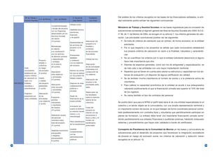 Mº de Trabajo y                                                 O. Social de            Fundación        Del análisis de los criterios recogidos en las bases de los financiadores señalados, la enti-
                                     C.A. de Murcia        Ayto. de Madrid
                 Asuntos Sociales                                                 Caja Madrid             Luis Vives       dad solicitante podría extraer las siguientes conclusiones:
                                                                               Utilidad social
                                                       Complementariedad
                                                       y encaje del proyecto
                                                                                                                           Ministerio de Trabajo y Asuntos Sociales: en las bases reguladoras para la concesión de
                                                                               Viabilidad técnica,
                                                       con los Programas                                                   subvenciones sometidas al régimen general del Área de Asuntos Sociales año 2004, B.O.E.
                                                                               económica,
                                                       desarrollados por los                                               nº 36, de 11 de febrero de 2004, se recogen en su artículo 7, los criterios generales de valo-
                                                                               financiera
                                                       Servicios Sociales
                                                       del distrito
                                                                               y de gestión                                ración. Las principales conclusiones podrían ser las siguientes:
                                                       (10 puntos)                                    Adecuación del          • Se trata de criterios de valoración que se centran, de forma exclusiva, en la entidad
                                                                               Sostenibilidad de
                                                                                                      proyecto a la              solicitante.
                                                                               las acciones del
                                                       Metodología                                    finalidad y
                                                       en relación
                                                                               proyecto en el
                                                                                                      contenido
                                                                                                                              • Por lo que respecta a los proyectos se señala que cada convocatoria establecerá
                                                                               tiempo
                                                       a la coordinación                              de las acciones            sus propios criterios de valoración en razón a la finalidad, naturaleza y característi-
                                                       con los servicios                              financiables               cas.
                                                                               Presupuesto
                                                       de atención primaria
                                                       y especializada
                                                                               detallado
                                                                                                      Calidad técnica
                                                                                                                              • No se cuantifican los criterios por lo que la entidad solicitante desconoce si alguno
                                     Proyecto                                  y coherente
                                                       y sinergias                                                               tiene más importancia que otro.
                                     dirigido a                                con los objetivos
                                                       en el entorno                                  Adecuación              • Además de aspectos generales, como son los de antigüedad y especialización, se
                                     colectivos                                del proyecto
                                                       (20 puntos)                                    de las actividades
                 Cada                en riesgo
                                                                                                      propuestas a la
                                                                                                                                 da más valor a las entidades con una mayor implantación territorial.
                 convocatoria        de exclusión                              Número de contra-
                                                       Adecuación                                     consecución de          • Aspectos que se tienen en cuenta para valorar su estructura y capacidad son los sis-
                 establecerá sus     (2 puntos)                                tos que se realicen
                                                       entre objetivos                             los objetivos                 temas de evaluación y el disponer de alguna certificación de calidad.
                 propios criterios                                             y/o de puestos de
                                                       y actividades
                 de valoración en    Interés
                                                       (10 puntos)
                                                                               trabajo creados
                                                                                                      Adecuación del
                                                                                                                              • Se da también mucha importancia al número de socios y a la presencia activa de
                 razón a la          y calidad
                                                                                                      proyecto a las             voluntarios.
      PROYECTO finalidad,            del proyecto                              Disponer de otras
                                                       Adecuación                                     prioridades seña-       • Para calibrar la capacidad económica de la entidad se acude a sus presupuestos
               naturaleza y          presentado                                colaboraciones
                                                       entre recursos                                 ladas
                 características     (1 punto)
                                                       y actividades
                                                                               públicas o                                        valorando positivamente el que la financiación privada sea superior al 10% del total
                                                                               privadas
                                                       (10 puntos)                                    Repercusión de             de los ingresos.
                 Programa            Adecuación
                                                                                                      los resultados          • Se valora también el tipo de contratos del personal.
                 presentado por      de las                                    Grado de
                                                       Evaluación                                     sobre la inserción
                 varias entidades    actividades                               financiación de la
                                                       prevista:                                      laboral de los
                                     a los objetivos                           propia entidad
                                                       indicadores                                    colectivos           Se podría decir que para el MTAS el perfil ideal sería el de una entidad especializada en el
                                     (1 punto)
                                                       o resultados                                                        colectivo y el sector objeto de la convocatoria, con una amplia representación territorial y
                                                                               Innovación (en
                                                       de impacto                                    Coste del
                                                       (10 puntos)
                                                                               cuanto al territorio,
                                                                                                     proyecto en
                                                                                                                           un importante número de socios, en la que trabajan de forma coordinada personal contra-
                                                                               al colectivo benefi-
                                                                                                     relación con las      tado (preferentemente con contratos fijos) y voluntarios que periódicamente participan en
                                                                               ciarios o a la
                                                       Dedicación horaria                            actuaciones a         planes de formación. La entidad debe tener una importante financiación privada some-
                                                                               metodología)
                                                       del personal                                  llevar a cabo y el
                                                       voluntario sobre                               número de
                                                                                                                           tiendo periódicamente sus estados financieros a auditorías externas, habiendo instaurado
                                                                               Plena identificación
                                                       total del proyecto                             beneficiarios        sistemas y procedimientos que hayan sido validados a través de certificados.
                                                                               de los beneficiarios
                                                       (15 puntos)                                    potenciales


                                                       Viabilidad económica:
                                                                               Carácter                                    Consejería de Presidencia de la Comunidad de Murcia: en las bases y convocatoria de
                                                                               complementario
                                                       presupuesto                                                         subvenciones para el desarrollo de proyectos que favorezcan la integración sociolaboral
                                                                               con las
                                                       y desglose                                                          de jóvenes en riesgo de exclusión social, los criterios de valoración y selección vienen
                                                                               administraciones
                                                       presupuestario
                                                       (5 puntos)
                                                                               públicas                                    recogidos en el artículo 10.

164                                                                                                                                                                                                                         165
 