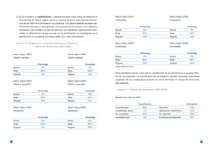 c) Es en lo relativo a la planificación, y siempre tomando como índice de referencia la      Marco lógico (2001)                                       Marco lógico (2002)
             metodología del Marco Lógico, donde se aprecia de forma más clara las deficien-          Indicadores                                               Indicadores
             cias de las ONG en la formulación de proyectos. Los datos muestran las bajas cali-
             ficaciones obtenidas en este apartado consecuencia de la confusión entre objetivos,                                    Porcentaje                                   Porcentaje
             resultados y actividades y la falta de definición de indicadores objetivamente verifi-   Buena                             0%                      Buena                 0%
             cables. A diferencia de los que sucedía con la identificación de necesidades, en la      Mala                             90%                      Mala                  90%
             planificación no se aprecia una mejora entre una y otra convocatoria.                    Regular                          10%                      Regular               10%


        Figura 3.10. Análisis de los elementos básicos que integran la                                Marco lógico (2001)                                       Marco lógico (2002)
                               Matriz de Planificación (2001–2002)                                    Actividades                                               Actividades


                                                                                                                                    Porcentaje                                   Porcentaje
      Marco lógico (2001)                                         Marco lógico (2002)
                                                                                                      Buena                             0%                      Buena                 0%
      Objetivo general                                            Objetivo general
                                                                                                      Mala                             80%                      Mala                  80%
                                                                                                      Regular                          20%                      Regular               20%
                                 Porcentaje                                          Porcentaje
                                                                                                      Fuente: elaboración propia
      Buena                          0%                           Buena                  0%
      Mala                          90%                           Mala                  100%
                                                                                                      Otros apartados básicos como son la cuantificación de los beneficiarios o usuarios direc-
      Regular                       10%                           Regular                0%
                                                                                                      tos de los proyectos o la cuantificación de los indirectos, también presentan importantes
                                                                                                      carencias. Ello es consecuencia al hecho de que el formulario no incluye de forma clara
      Marco lógico (2001)                                         Marco lógico (2002)
                                                                                                      este apartado.
      Objetivo específico                                         Objetivo específico

                                                                                                         Figura 3.11. Análisis de beneficiarios (2001–2002)
                                 Porcentaje                                          Porcentaje
      Buena                          0%                           Buena                 10%
      Mala                          90%                           Mala                  90%           Beneficiarios directos 2001
      Regular                       10%                           Regular                0%
                                                                                                                                   Cuantificación                                Descripción
      Marco lógico (2001)                                         Marco lógico (2002)                 Cuantificados                    80%          Descritos                         10%
      Resultados                                                  Resultados                          Cuantificado aprox.               0%          Descripción Insuficiente          70%
                                                                                                      Sin cuantificar                  20%          Sin describir                     20%
                                 Porcentaje                                          Porcentaje       Sobreestimado                     0%          Erróneos/mal descritos            0%
      Buena                          0%                           Buena                  0%
      Mala                         100%                           Mala                  80%
      Regular                        0%                           Regular               20%




174                                                                                                                                                                                               175
 