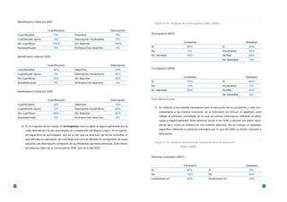 Beneficiarios indirectos 2001
                                                                                                          Figura 3.12. Análisis de cronogramas (2001–2002)

                              Cuantificación                                       Descripción
      Cuantificados                   0%             Descritos                          0%           Cronograma (2001)

      Cuantificado aprox.             0%             Descripción Insuficiente           0%
      Sin cuantificar               100%             Sin describir                    100%                                          Coherente                                         Detallado

      Sobreestimado                   0%             Erróneos/mal descritos             0%           Si                               60%                         Si                    40%
                                                                                                     No                                0%                         Insuficiente          40%

      Beneficiarios directos 2002                                                                    No valorable                     40%                         No/Mal                20%
                                                                                                                                                                  No Valorable           0%

                              Cuantificación                                       Descripción
      Cuantificados                   30%            Descritos                         20%           Cronograma (2002)

      Cuantificado aprox.             0%             Descripción Insuficiente          40%
      Sin cuantificar                 70%            Sin describir                     40%                                          Coherente                                         Detallado

      Sobreestimado                   0%             Erróneos/mal descritos             0%           Si                               70%                         Si                    80%
                                                                                                     No                               10%                         Insuficiente           0%

      Beneficiarios indirectos 2002                                                                  No valorable                     20%                         No/Mal                20%
                                                                                                                                                                  No Valorable           0%
                                                                                                     Fuente: elaboración propia
                              Cuantificación                                       Descripción
      Cuantificados                   10%            Descritos                         10%
      Cuantificado aprox.             0%             Descripción Insuficiente          40%                f) En relación a los medios necesarios para la ejecución de los proyectos y más con-

      Sin cuantificar                 90%            Sin describir                     50%                   cretamente a los medios humanos, en el formulario se incluye un apartado para

      Sobreestimado                   0%             Erróneos/mal descritos             0%                   reflejar el personal contratado en el que se solicita información referente al perfil,
                                                                                                             cargo y responsabilidad. Esta solicitud ayuda a las ONG a aportar los datos nece-

         e) En la mayoría de los casos, el cronograma viene a tapar la laguna generada por la                sarios tal y como se observa en los cuadros adjuntos. No se incluye un apartado

            mala descripción de las actividades en el desarrollo del Marco Lógico. En el aparta-             específico referente al personal voluntario por lo que las ONG no hacen mención a

            do específico de actividades, rara es la vez que se enuncian de forma concreta, lo               este punto.

            que dificulta su valoración. Sin embargo a la hora de detallar el cronograma, se suele
            adjuntar una descripción coherente de las diferentes acciones previstas. Este hecho           Figura 3.13. Análisis del personal necesario para la ejecución

            se observa mejor en la convocatoria 2002 que en la del 2001.                                                          (2001–2002)


                                                                                                     Personal contratado (2001)


                                                                                                                                    Coherente                                         Detallado
                                                                                                     Si                               60%             Si                                 0%
                                                                                                     No                               10%             No                                30%
                                                                                                     Insuficiente inf.                30%             Insuficiente inf.                 70%

176                                                                                                                                                                                                   177
 