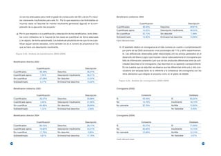 no son los adecuados para medir el grado de consecución del OE o de los R o resul-         Beneficiarios indirectos 2004
            tan claramente insuficientes para este fin. Por lo que respecta a las Actividades en
            muchos casos se describe de manera insuficiente generando lagunas en la com-                                            Cuantificación                                   Descripción
            prensión de la ejecución del proyecto.                                                     Cuantificados                   38,32%           Descritos                       29,91%
                                                                                                       Cuantificado aprox.             14,02%           Descripción Insuficiente        49,53%
         g) Por lo que respecta a la cuantificación y descripción de los beneficiarios, tanto direc-   Sin cuantificar                 32,71%           Sin describir                   7,48%
            tos como indirectos, en la mayoría de los casos se cuantifican de forma adecuada           Sobreestimado                   14,95%           Erróneos/mal descritos          13,08%
            y, en alguno, de forma aproximada. Los índices de proyectos en los que no se cuan-         Fuente: elaboración propia

            tifican siguen siendo elevados, como también los es el número de proyectos en los
            que se hace una descripción insuficiente.                                                       h) El apartado relativo al cronograma es el más correcto en cuanto a cumplimentación
                                                                                                               por parte de las ONG alcanzando unos porcentajes del 71% y 66% respectivamen-
        Figura 3.22. Análisis de beneficiarios (2003–2004)                                                     te. Las deficiencias observadas están relacionadas con los errores generados en el
                                                                                                               desarrollo del Marco Lógico que impiden valorar adecuadamente el cronograma por
                                                                                                               falta de información coherente o por que se han producido diferencias entre las acti-
      Beneficiarios directos 2003
                                                                                                               vidades descritas en el cronograma y las descritas en su apartado correspondiente.
                                                                                                               En los cuadros que se adjuntan se observa que las diferencias entre una y otra con-
                               Cuantificación                                        Descripción
                                                                                                               vocatoria son escasas tanto en lo referente a la coherencia del cronograma con los
      Cuantificados                 59,48%            Descritos                        36,21%
                                                                                                               otros elementos que integran el proyecto como en el grado de detalle.
      Cuantificado aprox.           7,76%             Descripción Insuficiente         36,21%
      Sin cuantificar               27,59%            Sin describir                    12,07%
                                                                                                            Figura 3.23. Análisis de cronogramas (2003–2004)
      Sobreestimado                 5,17%             Erróneos/mal descritos           15,52%


      Beneficiarios indirectos 2003                                                                    Cronograma (2003)


                               Cuantificación                                        Descripción                                     Coherente                                         Detallado
      Cuantificados                 30,27%            Descritos                        25,86%          Si                              53,45%                       Si                  65,52%
      Cuantificado aprox.           3,45%             Descripción Insuficiente         31,90%          No                              13,79%                       Insuficiente        18,10%
      Sin cuantificar               64,66%            Sin describir                    39,66%          No valorable                    32,76%                       No/Mal              12,93%
      Sobreestimado                 1,72%             Erróneos/mal descritos            2,59%                                                                       No Valorable        3,45%


      Beneficiarios directos 2004                                                                      Cronograma (2004)


                               Cuantificación                                        Descripción                                     Coherente                                         Detallado
      Cuantificados                 60,75%            Descritos                        26,17%          Si                              53,27%                       Si                  71,03%
      Cuantificado aprox.           16,82%            Descripción Insuficiente         53,27%          No                              30,84%                       Insuficiente        12,15%
      Sin cuantificar               17,76%            Sin describir                     2,80%          No valorable                    15,89%                       No/Mal              12,15%
      Sobreestimado                 4,67%             Erróneos/mal descritos           17,76%                                                                       No Valorable        4,67%
                                                                                                       Fuente: elaboración propia

184                                                                                                                                                                                                    185
 