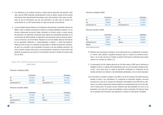 i) Con referencia a los medios humanos a utilizar para la ejecución del proyecto, está       Personal contratado (2004)
              claro que las ONG entienden perfectamente a que se refiere cuando se les solicita
              información tanto del personal remunerado como del voluntario. Otra cosa muy dife-                                     Coherente                                            Detallado
              rente es que la información que den sea suficiente y en este caso es donde nos            Si                            28,97%              Si                               43,93%
              encontramos en un 20% aproximado en cada una de las convocatorias.                        No                            44,86%              No                               21,50%
                                                                                                        Insuficiente inf.             26,17%              Insuficiente inf.                34,58%
           j) Los principales errores relativos a la coherencia del personal contratado descrito se
              deben o bien a sueldos excesivos en relación a la responsabilidad a realizar o en un      Personal voluntario (2004)
              número inadecuado ya sea por haber imputado un número mayor o menor acorde
              de personas a la realmente necesarias para realizar las actividades previstas. En la                                   Coherente                                            Detallado
              convocatoria de 2003 también se detectaron discordancias entre el personal descri-        Si                            42,00%              Si                               36,00%
              to en la memoria y en el formulario. Respecto al nivel de detalle, falta de información   No                             8,00%              No                               32,00%
              en los apartados referentes a “responsabilidad a realizar” y “perfil del personal”        Insuficiente inf.              9,00%              Neutro                           32,00%
              hasta el punto de que en ocasiones se adjuntaba un listado de personal cuantifica-        Neutro                        41,00%
              do pero sin concretar a las actividades concretas a los que estaban adscritos. De         Fuente: elaboración propia

              cara a intentar resolver este punto, la recomendación vendría por incluir dentro del
              apartado de personal una mención a la actividad concreta en donde se incluirá cada             k) Referido solo al personal voluntario, se ha introducido en su clasificación el elemen-
              uno de ellos.                                                                                     to “neutro” para calificar a aquellos proyectos que no cuentan con personal volun-
                                                                                                                tario o, en el caso de que sí lo hagan se aporta información insuficiente para poder
                                                                                                                valorar si su número es válido o no.
           Figura 3.24. Análisis del personal necesario para la ejecución
                                (2003–2004)                                                                  l) La descripción de los medios técnicos es útil tanto para la ONG que lo describe al
                                                                                                                obligarle a hacer un análisis del equipamiento que va a ser necesario durante la eje-
                                                                                                                cución, como para quien lo valora al permitirle comprobar la coherencia de los
      Personal contratado (2003)
                                                                                                                medios previstos con relación a las actividades planteadas y con el costo imputado.

                                   Coherente                                           Detallado
                                                                                                             m) El formulario no facilita el trabajo a las ONG y de forma reciproca las ONG tampoco
      Si                            35,34%              Si                              31,90%
                                                                                                                facilitan la labor a los valoradores. En ocasiones se describen equipos, recursos
      No                            33,62%              No                              30,17%
                                                                                                                humanos etc. pero en su mayoría sin referirlas a actividades lo que dificulta su valo-
      Insuficiente inf.             31,03%              Insuficiente inf.               37,93%
                                                                                                                ración y en otras ocasiones se imputan gastos en el presupuesto que no se han des-
                                                                                                                crito en este punto. Se puede concluir diciendo que este apartado tal como se ha
      Personal voluntario (2003)
                                                                                                                planteado no ha sido útil ni para las entidades ni para el valorador. Se trata por tanto
                                                                                                                de un apartado del formulario que realmente no aporta la información necesaria.
                                   Coherente                                           Detallado
      Si                            13,79%              Si                              12,93%
      No                            6,03%               No                              47,41%
      Insuficiente inf.             35,34%              Neutro                          39,66%
      Neutro                        44,83%

186                                                                                                                                                                                                        187
 