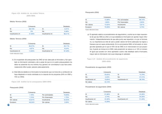 Presupuesto (2004)
           Figura 3.25. Análisis de los medios Ténicos
                                   (2003–2004)
                                                                                                                                      Coherente                                       Detallado
                                                                                                       Si                              13,08%          Por actividades                 89,72%
      Medios Técnicos (2003)                                                                           No                              2,80%           Por financiador                 0,93%
                                                                                                       Sin valorar                     14,02%          Insuficiente                    5,61%
                                     Coherente                                         Detallado       Excesivo                        70,09%          Sin valorar                     3,74%
      Si                              68,10%           Si                               4,31%          Fuente: elaboración propia
      No                                0%             No                               9,48%
      Insuficiente inf.               31,90%           Insuficiente inf.               86,21%               p) El apartado relativo al procedimiento de seguimiento y control es el mejor exponen-
                                                                                                               te de que las ONG se ciñen a lo que establece el formulario sin aportar mayor infor-
      Medios Técnicos (2004)                                                                                   mación. Independientemente de que este punto sea requerido o no por el formula-
                                                                                                               rio, su importancia es vital de cara a poder valorar de forma adecuado los logros o
                                     Coherente                                         Detallado               fracasos que se vayan produciendo. En la convocatoria 2003, el formulario no reco-
      Si                              80,37%           Si                              26,17%                  gía este apartado por lo que el 43% de las ONG no lo mencionaron en sus proyec-
      No                              4,67%            No                               6,54%                  tos, Cuando se incluye en el 2004, esta proporción se reduce a un 10% el número.
      Insuficiente inf.               14,95%           Insuficiente inf.               67,29%                  Al igual que sucede con otros apartados cuanto más detallado esté el formulario,
      Fuente: elaboración propia
                                                                                                               mayor será la información de la que disponga el valorador.


           n) En el apartado del presupuesto las ONG se han adecuado al formulario y han apor-              Figura 3.27. Análisis del procedimiento de seguimiento

              tado la información solicitada y ello a pesar de que en el cuadro presupuestario los                                  (2003–2004)

              datos se presentan de una manera muy general, sin concretarse lo que hace extre-
              madamente difícil poder valorarlo adecuadamente.                                         Procedimiento de seguimiento (2003)


           o) Esta falta de detalle en el formulario ha favorecido que a la hora de su confección se                                  Coherente                                       Detallado
              haya disparado el monto solicitado en la mayoría de los proyectos (54% en 2003 y         Si                              33,62%          Si                              13,79%
              75% en 2004).                                                                            No                              3,45%           No                              47,41%
                                                                                                       Insuficiente inf.               19,83%          Insuficiente inf.               38,79%
           Figura 3.26. Análisis de los presupuestos (2003–2004)                                       Sin datos                       43,10%


      Presupuesto (2003)                                                                               Procedimiento de seguimiento (2004)


                                     Coherente                                         Detallado                                      Coherente                                       Detallado

      Si                              7,76%            Por actividades                 70,69%          Si                              61,68%          Si                              24,30%

      No                              1,72%            Por financiador                  1,72%          No                              3,74%           No                              24,30%

      Sin valorar                     43,97%           Insuficiente                    25,00%          Insuficiente inf.               24,30%          Insuficiente inf.               51,40%

      Excesivo                        46,55%           Sin valorar                      2,59%          Sin datos                       10,28%
                                                                                                       Fuente: elaboración propia
188                                                                                                                                                                                                   189
 