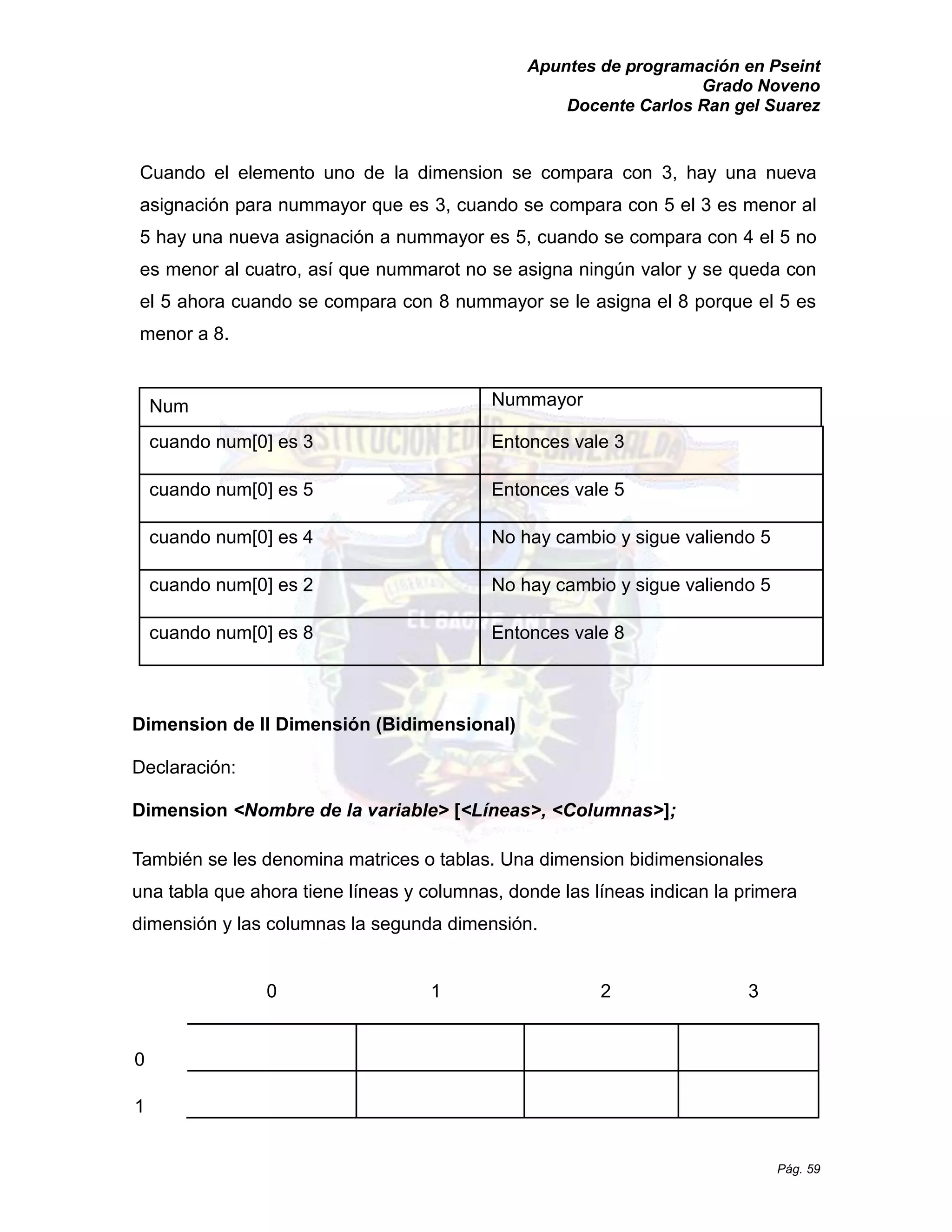 Apuntes de programación en Pseint 
Grado Noveno 
Docente Carlos Ran gel Suarez 
Pág. 59 
Cuando el elemento uno de la dimension se compara con 3, hay una nueva asignación para nummayor que es 3, cuando se compara con 5 el 3 es menor al 5 hay una nueva asignación a nummayor es 5, cuando se compara con 4 el 5 no es menor al cuatro, así que nummarot no se asigna ningún valor y queda con el 5 ahora cuando se compara con 8 nummayor le asigna porque es menor a 8. 
Num 
Nummayor 
cuando num[0] es 3 
Entonces vale 3 
cuando num[0] es 5 
Entonces vale 5 
cuando num[0] es 4 
No hay cambio y sigue valiendo 5 
cuando num[0] es 2 
No hay cambio y sigue valiendo 5 
cuando num[0] es 8 
Entonces vale 8 
Dimension de II Dimensión (Bidimensional) 
Declaración: 
Dimension <Nombre de la variable> [<Líneas>, <Columnas>]; 
También se les denomina matrices o tablas. Una dimension bidimensionales una tabla que ahora tiene líneas y columnas, donde las líneas indican la primera dimensión y las columnas la segunda dimensión. 
0 
1 
2 
3 
0 
1 
 