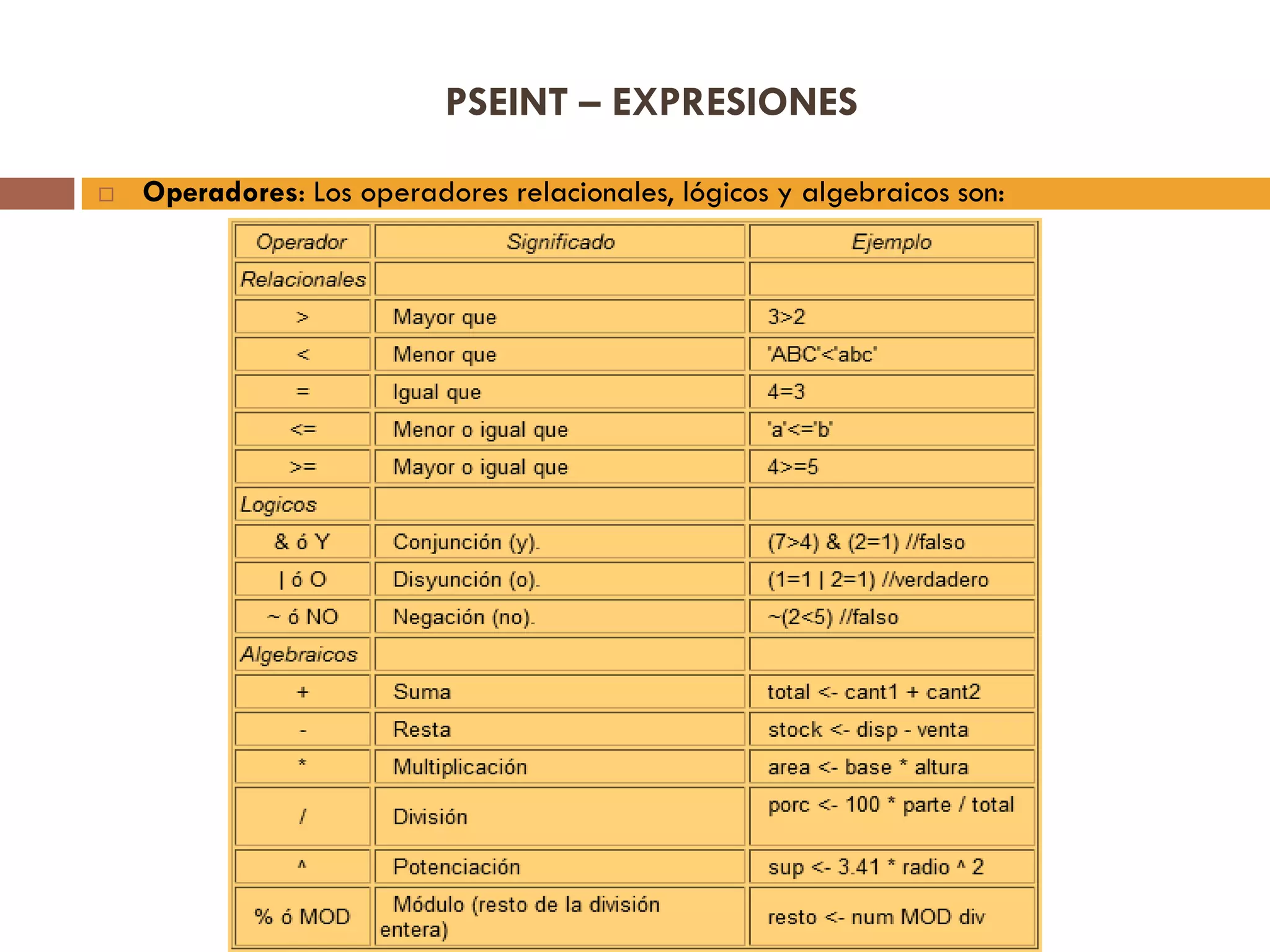 PSEINT – EXPRESIONES
 Operadores: Los operadores relacionales, lógicos y algebraicos son:
 