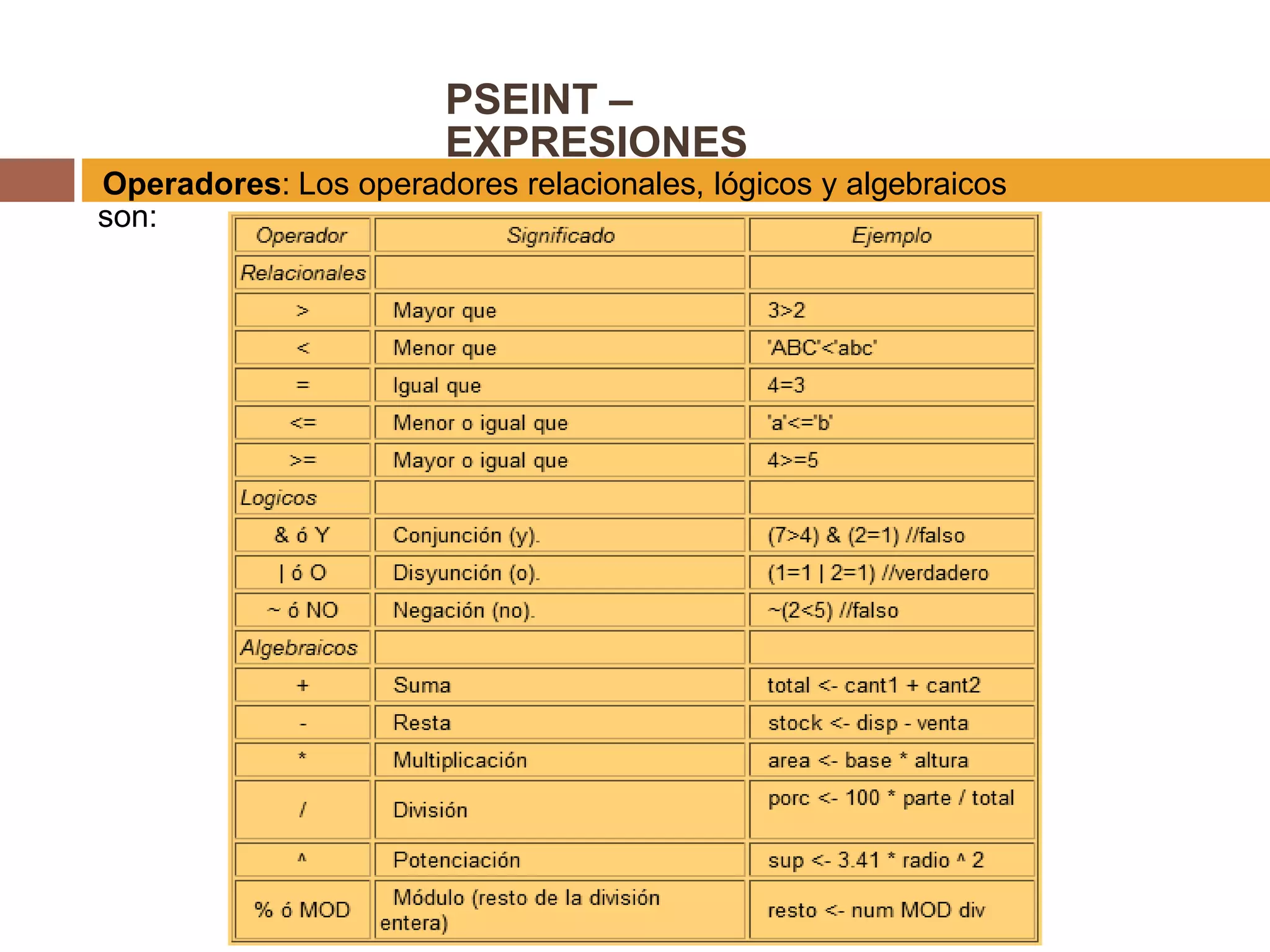 PSEINT –
EXPRESIONES
Operadores: Los operadores relacionales, lógicos y algebraicos
son:
 