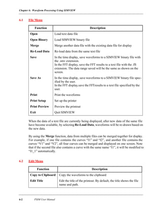 Chapter 6: Waveform Processing Using SIMVIEW
6-2 PSIM User Manual
6.1 File Menu
When the data of a text file are currently being displayed, after new data of the same file
have become available, by selecting Re-Load Data, waveforms will be re-drawn based on
the new data.
By using the Merge function, data from multiple files can be merged together for display.
For example, if one file contains the curves “I1” and “I2”, and another file contains the
curves “V1” and “V2”, all four curves can be merged and displayed on one screen. Note
that if the second file also contains a curve with the same name “I1”, it will be modified to
“I1_1” automatically.
6.2 Edit Menu
Function Description
Open Load text data file
Open Binary Load SIMVIEW binary file
Merge Merge another data file with the existing data file for display
Re-Load Data Re-load data from the same text file
Save In the time display, save waveforms to a SIMVIEW binary file with
the .smv extension.
In the FFT display, save the FFT results to a text file with the .fft
extension. The data range saved will be the same as shown on the
screen.
Save As In the time display, save waveforms to a SIMVIEW binary file spec-
ified by the user.
In the FFT display,save the FFTresults to a text file specified by the
user.
Print Print the waveforms
Print Setup Set up the printer
Print Preview Preview the printout
Exit Quit SIMVIEW
Function Description
Copy to Clipboard Copy the waveforms to the clipboard
Edit Title Edit the title of the printout. By default, the title shows the file
name and path.
 