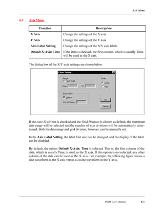 Axis Menu
PSIM User Manual 6-3
6.3 Axis Menu
The dialog box of the X/Y axis settings are shown below.
If the Auto-Scale box is checked and the Grid Division is chosen as default, the maximum
data range will be selected and the number of axis divisions will be automatically deter-
mined. Both the data range and grid division, however, can be manually set.
In the Axis Label Setting, the label font size can be changed, and the display of the label
can be disabled.
By default, the option Default X-Axis: Time is selected. That is, the first column of the
data, which is usually Time, is used as the X axis. If this option is not selected, any other
column of the data can be used as the X axis. For example, the following figure shows a
sine waveform as the X-axis versus a cosine waveform in the Y-axis.
Function Description
X Axis Change the settings of the X axis
Y Axis Change the settings of the Y axis
Axis Label Setting Change the settings of the X/Y axis labels
Default X-Axis: Time If the item is checked, the first column, which is usually Time,
will be used as the X axis.
 