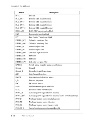 Appendix B: List of Elements
B-110 PSIM User Manual
Names Description
DIVD Divider
DLL_EXT1 External DLL block (1 input)
DLL_EXT3 External DLL block (3 inputs)
DLL_EXT6 External DLL block (6 inputs)
DLL_EXT12 External DLL block (12 inputs)
DQO2ABC DQO-ABC transformation block
EXP Exponential function block
FFT Fast Fourier Transformer block
FILTER_BP2 2nd-order band-pass filter
FILTER_BS2 2nd-order band-stop filter
FILTER_D General digital filter
FILTER_D1 General digital filter
FILTER_HP2 2nd-order high-pass filter
FILTER_FIR FIR filter
FILTER_FIR1 FIR filter
FILTER_LP2 2nd-order low-pass filter
GATING Switch gating block for gating specifications
Ground Ground
Ground_1 Ground with a different image
GTO Gate-Turn-Off thyristor
ICCCS Current controlled current source
I_D Discrete integrator
IDC DC current source
IGBT Insulated Gate Bipolar Transistor
IGNL Piecewise linear current source
INDM_3S 3-phase squirrel-cage induction machine
INDM_3SN 3-phase squirrel-cage induction machine (stator neutral available)
INOND Nonlinear current source (multiplication)
INONM Nonlinear current source (division)
INONSQ Nonlinear current source (square-root)
INONSP_1 Special nonlinear current source (Type 1)
 