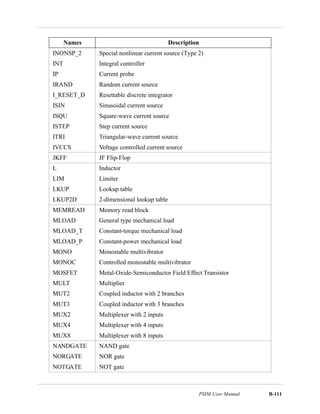 PSIM User Manual B-111
Names Description
INONSP_2 Special nonlinear current source (Type 2)
INT Integral controller
IP Current probe
IRAND Random current source
I_RESET_D Resettable discrete integrator
ISIN Sinusoidal current source
ISQU Square-wave current source
ISTEP Step current source
ITRI Triangular-wave current source
IVCCS Voltage controlled current source
JKFF JF Flip-Flop
L Inductor
LIM Limiter
LKUP Lookup table
LKUP2D 2-dimensional lookup table
MEMREAD Memory read block
MLOAD General type mechanical load
MLOAD_T Constant-torque mechanical load
MLOAD_P Constant-power mechanical load
MONO Monostable multivibrator
MONOC Controlled monostable multivibrator
MOSFET Metal-Oxide-Semiconductor Field Effect Transistor
MULT Multiplier
MUT2 Coupled inductor with 2 branches
MUT3 Coupled inductor with 3 branches
MUX2 Multiplexer with 2 inputs
MUX4 Multiplexer with 4 inputs
MUX8 Multiplexer with 8 inputs
NANDGATE NAND gate
NORGATE NOR gate
NOTGATE NOT gate
 