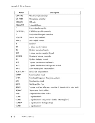 Appendix B: List of Elements
B-112 PSIM User Manual
Names Description
ONCTRL On-off switch controller
OP_AMP Operational amplifier
ORGATE OR gate
ORGATE3 3-input OR gate
P Proportional controller
PATTCTRL PWM lookup table controller
PI Proportional-Integral controller
POWER Power function block
PWCT Pulse width counter
R Resistor
R3 3-phase resistor branch
RC Resistor-capacitor branch
RC3 3-phase resistor-capacitor branch
RESETI Resettable integral controller
RL Resistor-inductor branch
RL3 3-phase resistor-inductor branch
RLC3 3-phase resistor-inductor-capacitor branch
RMS Root-mean-square function block
ROUNDOFF Round-off function block
SAMP Sampling/hold block
SFRA Simulated Frequency Response Analyzer
SIN Sine function block
SRFF Set-Reset Flip-Flop
SRM3 3-phase switched reluctance machine (6 stator teeth / 4 rotor teeth)
SQROT Square-root function block
SSWI Simple bi-directional switch
SUM1 1-input summer
SUM2 2-input summer (one positive and the other negative)
SUM2P 2-input summer (both positive)
SUM3 3-input summer
 