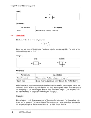 Chapter 3: Control Circuit Components
3-2 PSIM User Manual
Image:
Attribute:
3.1.2 Integrators
The transfer function of an integrator is:
There are two types of integrators. One is the regular integrator (INT). The other is the
resettable integrator (RESETI).
Images:
Attribute:
The output of the resettable integrator can be reset by an external control signal (at the bot-
tom of the block). For the edge reset (reset flag = 0), the integrator output is reset to zero at
the rising edge of the control signal. For the level reset (reset flag = 1), the integrator out-
put is reset to zero as long as the control signal is high (1).
Example:
The following circuit illustrates the use of the resettable integrator. The input of the inte-
grator is a dc quantity. The control input of the integrator is a pulse waveform which resets
the integrator output at the end of each cycle. The reset flag is set to 0.
Parameters Description
Gain Gain k of the transfer function
Parameters Description
Time Constant Time constant T of the integrator, in second
Reset Flag Reset flag (0: edge reset; 1: level reset) (for RESETI only)
P
G s( )
1
sT
------=
INT RESETI
 