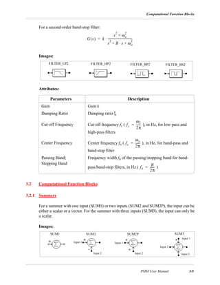Computational Function Blocks
PSIM User Manual 3-5
For a second-order band-stop filter:
Images:
Attributes:
3.2 Computational Function Blocks
3.2.1 Summers
For a summer with one input (SUM1) or two inputs (SUM2 and SUM2P), the input can be
either a scalar or a vector. For the summer with three inputs (SUM3), the input can only be
a scalar.
Images:
Parameters Description
Gain Gain k
Damping Ratio Damping ratio ξ
Cut-off Frequency Cut-off frequency fc ( ), in Hz, for low-pass and
high-pass filters
Center Frequency Center frequency fo ( ), in Hz, for band-pass and
band-stop filter
Passing Band;
Stopping Band
Frequency width fb of the passing/stopping band for band-
pass/band-stop filters, in Hz ( )
G s( ) k
s
2
ωo
2
+
s
2
B s⋅ ωo
2
+ +
----------------------------------⋅=
FILTER_BP2 FILTER_BS2FILTER_HP2FILTER_LP2
fc
ωc
2π
------=
fo
ωo
2π
------=
fb
B
2π
------=
SUM2 SUM2P SUM3
Input 1
Input 2
Input 1
Input 2
Input 1
Input 2 Input 3
SUM1
 