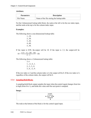 Chapter 3: Control Circuit Components
3-12 PSIM User Manual
Attribute:
For the 2-dimensional lookup table block, the node at the left is for the row index input,
and the node at the top is for the column index input.
Examples:
The following shows a one-dimensional lookup table:
1., 10.
2., 30.
3., 20.
4., 60.
5., 50.
If the input is 0.99, the output will be 10. If the input is 1.5, the output will be
=20.
The following shows a 2-dimensional lookup table:
3, 4
1., -2., 4., 1.
2., 3., 5., 8.
3., 8., -2., 9.
If the row index is 2 and the column index is 4, the output will be 8. If the row index is 5,
regardless of the column index, the output will be 0.
3.3.4 Sampling/Hold Blocks
A sampling/hold block output samples the input when the control signal changes from low
to high (from 0 to 1), and holds this value until the next point is sampled.
Image:
The node at the bottom of the block is for the control signal input.
Parameters Description
File Name Name of the file storing the lookup table
10
1.5 1–( ) 30 10–( )⋅
2 1–
------------------------------------------------+
SAMP
 
