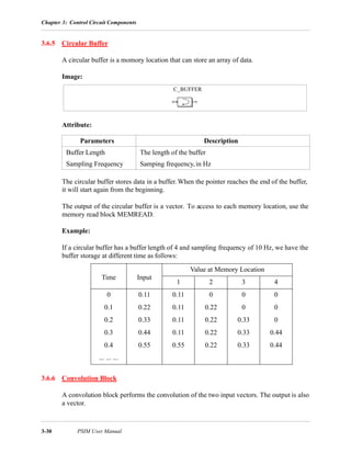 Chapter 3: Control Circuit Components
3-30 PSIM User Manual
3.6.5 Circular Buffer
A circular buffer is a momory location that can store an array of data.
Image:
Attribute:
The circular buffer stores data in a buffer.When the pointer reaches the end of the buffer,
it will start again from the beginning.
The output of the circular buffer is a vector. To access to each memory location, use the
memory read block MEMREAD.
Example:
If a circular buffer has a buffer length of 4 and sampling frequency of 10 Hz, we have the
buffer storage at different time as follows:
3.6.6 Convolution Block
A convolution block performs the convolution of the two input vectors. The output is also
a vector.
Parameters Description
Buffer Length The length of the buffer
Sampling Frequency Samping frequency,in Hz
Time Input
Value at Memory Location
1 2 3 4
0 0.11 0.11 0 0 0
0.1 0.22 0.11 0.22 0 0
0.2 0.33 0.11 0.22 0.33 0
0.3 0.44 0.11 0.22 0.33 0.44
0.4 0.55 0.55 0.22 0.33 0.44
... ... ...
C_BUFFER
 
