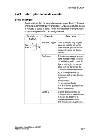 167
Manual de instruções do LOGO!
A5E00380839-01
4.4.9 Interruptor de luz de escada
Breve descrição
Após um impulso de entrada (comando por flanco) decorre
um tempo parametrizável (retrigger). Após o decurso deste
é reposta a saída a zero. Antes de decorrer o tempo pode
ocorrer um pré–aviso de desligamento.
Símbolo no
LOGO!
Conexão Descrição
Entrada Trigger Com a entrada Trg (triger)
Você dá partida ao tempo
para o interruptor de luz de
escada (retardo de desco-
nexão).
Parâmetro T é o tempo no qual a saída
será desaccionada (estado
de saída troca de 1 para 0).
T! é a indicação de tempo
para o início do tempo de
pré–aviso de desligamento.
T!L é o comprimento do
tempo de pré–aviso de des-
ligamento.
Remanência:
/ = sem remanência
R = o estado é guardado de
forma remanente.
Saída Q Q será desaccionado de-
pois do transcurso do tempo
T. Antes de decorrer o
tempo pode ocorrer um
pré–aviso de desligamento.
Funções LOGO!
 