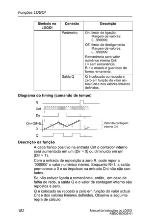 Manual de instruções do LOGO!
A5E00380839-01
182
Símbolo no
LOGO!
DescriçãoConexão
Parâmetro On: limiar de ligação
Margem de valores:
0...999999
Off: limiar de desligamento
Margem de valores:
0...999999
Remanência para valor
numérico interno Cnt:
/ = sem remanência
R = o estado é guardado de
forma remanente.
Saída Q Q é colocado ou reposto a
zero em função do valor ac-
tual Cnt e dos valores limiares
definidos.
Diagrama do timing (comando de tempo)
R
Dir
On=Off=5
Cnt
0
Valor de contagem
interno Cnt
Q
Descrição da função
A cada flanco positivo na entrada Cnt o contador interno
será aumentado em um (Dir = 0) ou diminuído em um
(Dir = 1).
Com a entrada de reposição a zero R, pode repor a
’000000’ o valor numérico interno. Enquanto R=1, a saída
permanece a 0 e os impulsos na entrada Cnt não são con-
tados.
Se não estiver ligada a remanência, então, em caso de
falha de rede, a saída Q e o valor de contagem interno são
repostos a zero.
Q é colocado ou reposto a zero em função do valor actual
Cnt e dos valores limiares definidos. Observe a seguinte
regra de cálculo.
Funções LOGO!
 