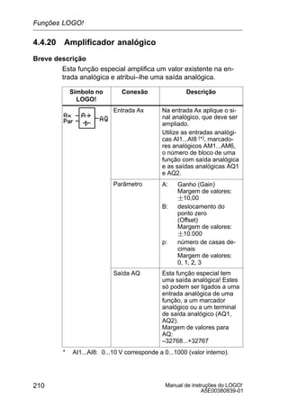 Manual de instruções do LOGO!
A5E00380839-01
210
4.4.20 Amplificador analógico
Breve descrição
Esta função especial amplifica um valor existente na en-
trada analógica e atribui–lhe uma saída analógica.
Símbolo no
LOGO!
Conexão Descrição
Entrada Ax Na entrada Ax aplique o si-
nal analógico, que deve ser
ampliado.
Utilize as entradas analógi-
cas AI1...AI8 (*), marcado-
res analógicos AM1...AM6,
o número de bloco de uma
função com saída analógica
e as saídas analógicas AQ1
e AQ2.
Parâmetro A: Ganho (Gain)
Margem de valores:
10,00
B: deslocamento do
ponto zero
(Offset)
Margem de valores:
10.000
p: número de casas de-
cimais
Margem de valores:
0, 1, 2, 3
Saída AQ Esta função especial tem
uma saída analógica! Estes
só podem ser ligados a uma
entrada analógica de uma
função, a um marcador
analógico ou a um terminal
de saída analógico (AQ1,
AQ2).
Margem de valores para
AQ:
–32768...+32767
* AI1...AI8: 0...10 V corresponde a 0...1000 (valor interno).
Funções LOGO!
 