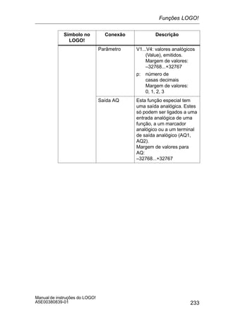 233
Manual de instruções do LOGO!
A5E00380839-01
Símbolo no
LOGO!
DescriçãoConexão
Parâmetro V1...V4: valores analógicos
(Value), emitidos.
Margem de valores:
–32768...+32767
p: número de
casas decimais
Margem de valores:
0, 1, 2, 3
Saída AQ Esta função especial tem
uma saída analógica. Estes
só podem ser ligados a uma
entrada analógica de uma
função, a um marcador
analógico ou a um terminal
de saída analógico (AQ1,
AQ2).
Margem de valores para
AQ:
–32768...+32767
Funções LOGO!
 
