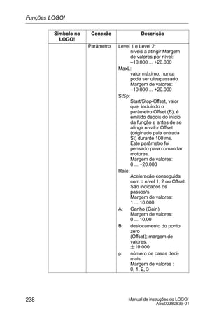 Manual de instruções do LOGO!
A5E00380839-01
238
Símbolo no
LOGO!
DescriçãoConexão
Parâmetro Level 1 e Level 2:
níveis a atingir Margem
de valores por nível:
–10.000 ... +20.000
MaxL:
valor máximo, nunca
pode ser ultrapassado
Margem de valores:
–10.000 ... +20.000
StSp:
Start/Stop-Offset, valor
que, incluindo o
parâmetro Offset (B), é
emitido depois do início
da função e antes de se
atingir o valor Offset
(originado pala entrada
St) durante 100 ms.
Este parâmetro foi
pensado para comandar
motores.
Margem de valores:
0 ... +20.000
Rate:
Aceleração conseguida
com o nível 1, 2 ou Offset.
São indicados os
passos/s.
Margem de valores:
1 ... 10.000
A: Ganho (Gain)
Margem de valores:
0 ... 10,00
B: deslocamento do ponto
zero
(Offset); margem de
valores:
10.000
p: número de casas deci-
mais
Margem de valores :
0, 1, 2, 3
Funções LOGO!
 
