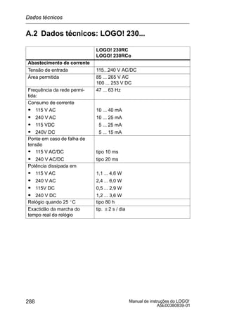 Manual de instruções do LOGO!
A5E00380839-01
288
A.2 Dados técnicos: LOGO! 230...
LOGO! 230RC
LOGO! 230RCo
Abastecimento de corrente
Tensão de entrada 115...240 V AC/DC
Área permitida 85 ... 265 V AC
100 ... 253 V DC
Frequência da rede permi-
tida:
47 ... 63 Hz
Consumo de corrente
S 115 V AC 10 ... 40 mA115 V AC
S 240 V AC
10 ... 40 mA
10 ... 25 mA240 V AC
S 115 VDC
10 ... 25 mA
5 ... 25 mA115 VDC
S 240V DC
5 ... 25 mA
5 ... 15 mA
Ponte em caso de falha de
tensão
S 115 V AC/DC tipo 10 msS 115 V AC/DC tipo 10 ms115 V AC/DC
S 240 V AC/DC
tipo 10 ms
tipo 20 msS 240 V AC/DC tipo 20 ms
Potência dissipada em
S 115 V AC 1,1 ... 4,6 W115 V AC
S 240 V AC
1,1 ... 4,6 W
2,4 ... 6,0 W240 V AC
S 115V DC
2,4 ... 6,0 W
0,5 ... 2,9 W115V DC
S 240 V DC
0,5 ... 2,9 W
1,2 ... 3,6 W
Relógio quando 25 _C tipo 80 h
Exactidão da marcha do
tempo real do relógio
tip. 2 s / dia
Dados técnicos
 