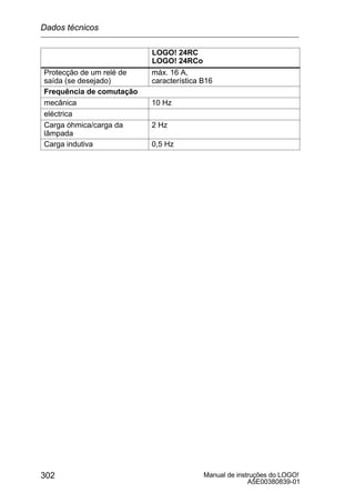 Manual de instruções do LOGO!
A5E00380839-01
302
LOGO! 24RC
LOGO! 24RCo
Protecção de um relé de
saída (se desejado)
máx. 16 A,
característica B16
Frequência de comutação
mecânica 10 Hz
eléctrica
Carga óhmica/carga da
lâmpada
2 Hz
Carga indutiva 0,5 Hz
Dados técnicos
 