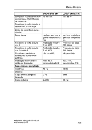 305
Manual de instruções do LOGO!
A5E00380839-01
LOGO! DM16 24 RLOGO! DM8 24R
Lâmpadas fluorescentes não
compensada (25.000 ciclos
de manobra)
10 x 58 W 10 x 58 W
Resistente a curto–circuito e
resistente à sobrecarga
Limite de corrente de curto–
circuito
Desta forma nenhum; em toda a
gama de temperatu-
ras
nenhum; em toda a
gama de temperatu-
ras
Resistente a curto–circuito
cos 1
Protecção do cabo
B16, 600A
Protecção do cabo
B16, 600A
Resistente a curto–circuito
cos 0,5 até 0,7
Protecção do cabo
B16, 900A
Protecção do cabo
B16, 900A
Circuito em paralelo de
saídas para aumento de
potência
não permitido não permitido
Protecção de um relé de
saída (se desejado)
máx. 16 A,
característica B16
máx. 16 A,
característica B16
Frequência de comutação
mecânica 10 Hz 10 Hz
eléctrica
Carga óhmica/carga da
lâmpada
2 Hz 2 Hz
Carga indutiva 0,5 Hz 0,5 Hz
Dados técnicos
 