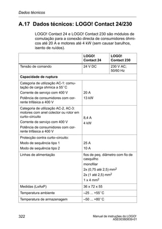 Manual de instruções do LOGO!
A5E00380839-01
322
A.17 Dados técnicos: LOGO! Contact 24/230
LOGO! Contact 24 e LOGO! Contact 230 são módulos de
comutação para a conexão directa de consumidores óhmi-
cos até 20 A e motores até 4 kW (sem causar barulhos,
isento de ruídos).
LOGO!
Contact 24
LOGO!
Contact 230
Tensão de comando 24 V DC 230 V AC;
50/60 Hz
Capacidade de ruptura
Categoria de utilização AC-1: comu-
tação de carga ohmica a 55°C
Corrente de serviço com 400 V
Potência de consumidores com cor-
rente trifásica a 400 V
20 A
13 kW
Categoria de utilização AC-2, AC-3:
motores com anel colector ou rotor em
curto–circuito
Corrente de serviço com 400 V
Potência de consumidores com cor-
rente trifásica a 400 V
8,4 A
4 kW
Protecção contra curto–circuito:
Modo de sequência tipo 1
Modo de sequência tipo 2
25 A
10 A
Linhas de alimentação fios de peq. diâmetro com fio de
casquilho
monofilar
2x (0,75 até 2,5) mm2
2x (1 até 2,5) mm2
1 x 4 mm2
Medidas (LxAxP) 36 x 72 x 55
Temperatura ambiente –25 ... +55°C
Temperatura de armazenagem –50 ... +80°C
Dados técnicos
 