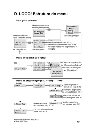 331
Manual de instruções do LOGO!
A5E00380839-01
D LOGO! Estrutura do menu
Vista geral do menu
Ver “Menu principal”
Ver “Menu iniciar“
Press ESC
No Program
Programa de comu-
tação a decorrer (RUN)
Nenhum programa de
comutação disponível
Definir parâmetros (cap. 5.1.1ff)
Determinar predefinições (cap. 5.2ff)
Visualizar nomes dos programas de co-
mutação
Yes
Menu de param.
Menu principal (ESC / Stop)
Ver “Menu de programação”
Ver “Menu de transferência”
Ver “Menu de definições”
Ver “Menu iniciar“
Menu de programação (ESC / Stop Pro-
gram)
Edit..
Clear Prg
palavra–
passe
Edit Prgpalavra–
passe?
Editar programa de
comutação (cap. 3.7ff)
Edit Name
Memory?
Editar nome do programa
de comutação (cap. 3.7.4)
Mostar espaço livre
em memória (cap. 3.8)
Apagar programa
de comutação (cap. 3.7.12)
Introduzir/alterar palavra–
passe (cap. 3.7.5)
Stop
Set Param
Set..
Prg Name
Mo 09:00
2005-01-27
Program..
Card..
Setup..
Start
AQ in Stop
Seleccionar valores de
saída analógicos (cap. 3.7.
Program..
Card..
Setup..
Start
Edit..
 –Card
Clock
Stop/Yes
Mo 09:00
2005-01-27
 