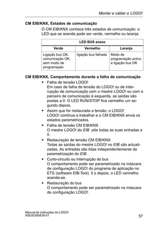57
Manual de instruções do LOGO!
A5E00380839-01
CM EIB/KNX, Estados de comunicação
O CM EIB/KNX conhece três estados de comunicação: o
LED que se acende pode ser verde, vermelho ou laranja.
LED BUS aceso
Verde Vermelho Laranja
Ligação bus OK,
comunicação OK,
sem modo de
programação
ligação bus falhada Modo de
programação activo
e ligação bus OK
CM EIB/KNX, Comportamento durante a falha de comunicação
S Falha de tensão LOGO!
Em caso de falha de tensão do LOGO! ou de inter-
rupção de comunicação com o mestre LOGO! ou com o
parceiro de comunicação à esquerda, as saídas são
postas a 0. O LED RUN/STOP fica vermelho um se-
gundo depois.
S Assim que for restaurada a tensão, o LOGO!
LOGO! continua a trabalhar e o CM EIB/KNX envia os
estados parametrizados.
S Falha de tensão CM EIB/KNX
O mestre LOGO! do EIB põe todas as suas entradas a
0.
S Restauração de tensão CM EIB/KNX
Todas as saídas do mestre LOGO! no EIB são actuali-
zadas. As entradas são lidas independentemente da
parametrização do EIB .
S Curto-circuito ou interrupção do bus
O comportamento pode ser parametrizado na máscara
de configuração LOGO! do programa de aplicação no
ETS (software EIB-Tool). 5 s depois, o LED vermelho
acende-se.
S Restauração do bus
O comportamento pode ser parametrizado na máscara
de configuração LOGO!.
Montar e cablar o LOGO!
 