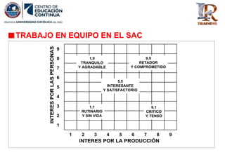 9
8
7
6
5
4
3
2
1
1 2 3 4 5 6 7 8 9
1,9
TRANQUILO
Y AGRADABLE
9,9
RETADOR
Y COMPROMETIDO
5,5
INTERESANTE
Y SATISFACTORIO
1,1
RUTINARIO
Y SIN VIDA
9,1
CRITICO
Y TENSO
INTERESPORLASPERSONAS
INTERES POR LA PRODUCCIÓN
TRABAJO EN EQUIPO EN EL SAC
 