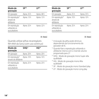 Modo de               SP*5           LP*6                 Modo de           SP*5          LP*6
     gravação                                                  gravação
     Em gravação           Aprox. 35 h    Aprox. 48 h          Em gravação       Aprox. 25 h   Aprox. 35 h
     Em reprodução*2       Aprox. 13 h    Aprox. 13 h          Em reprodução*2   Aprox. 10 h   Aprox. 10 h
     através de                                                através de
     altifalante                                               altifalante
     Em reprodução         Aprox. 32 h    Aprox. 32 h          Em reprodução     Aprox. 25 h   Aprox. 25 h
     utilizando os                                             utilizando os
     auscultadores                                             auscultadores

                                                 (h : horas)                                          (h : horas)

     Quando utilizar pilhas recarregáveis                      *1
                                                                  A duração da pilha pode diminuir,
     NH-AAA da Sony (com uso contínuo)                            dependendo do funcionamento do
                                                                  gravador de IC.
     Modo de                SHQ*3         HQ*4                 *2
                                                                  Quando fizer a reprodução utilizando o
     gravação                                                     altifalante interno com o nível de volume
     Em gravação            Aprox. 20 h   Aprox. 20 h             programado para 27
     Em reprodução*2 Aprox. 10 h          Aprox. 10 h
                                                               *3
                                                                  SHQ : Modo de gravação mono Super alta
                                                                  qualidade
     através de altifalante                                    *4
                                                                  HQ : Modo de gravação mono Alta
     Em reprodução          Aprox. 25 h   Aprox. 25 h             qualidade
     utilizando os                                             *5
                                                                  SP : Modo de gravação mono Standard play
     auscultadores                                             *6
                                                                  LP : Modo de gravação mono Long play




1
 PT
 