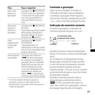 Para            Faça o seguinte                 Controlar a gravação
fazer uma       Carregue em  REC/PAUSE.        Ligue os auscultadores à venda no
pausa na        Durante a pausa na gravação,    mercado à tomada  (auscultadores)
gravação*       o manual de instruções pisca    e controle a gravação. Pode regular o
                com uma luz vermelha e a        volume de controlo carregando em VOL
                indicação “PAUSE“ pisca no      + ou – mas o nível de gravação fica fixo.
                visor.
desactivar      Carregue em  REC/PAUSE         Indicação de memória restante
a pausa e       de novo.                        Durante a gravação, o indicador de
retomar a       A gravação recomeça a partir    memória restante diminui um a um.
gravação        desse ponto. (Para parar a
                gravação depois da pausa,
                                                        A memória está
                carregue em  (parar).)
                                                        praticamente cheia.




                                                                                                 Em gravação
rever           Carregue em  PLAY/
rapidamente     STOP•ENTER.                                             A piscar
a gravação      A gravação pára e a
actual          reprodução começa a partir
                do início da mensagem que
                acabou de gravar.               Quando o tempo restante da gravação
                                                atingir 10 minutos, o último da indicação
rever durante   Carregue sem soltar em
                                                pisca.
a gravação      – durante a gravação
                ou a pausa na gravação. A       Se o modo de visualização do tempo
                gravação pára e o utilizador    de gravação restante for seleccionado,
                pode procurar para trás ao      o visor do tempo de gravação restante
                mesmo tempo que ouve            piscará também quando o tempo
                o som de reprodução mais        restante atingir 1 minuto. O visor mudará
                rapidamente. Depois de          automaticamente para o visor do tempo
                soltar –, a reprodução
                começa a partir desse ponto.    de gravação restante.
                                                Quando a memória estiver cheia, a
* Uma hora depois de fazer a pausa na           gravação pára automaticamente e
  gravação, a pausa é automaticamente           “      ” e “FULL” piscarão três vezes no
  desactivada e o gravador de IC passa para o
                                                visor. Para continuar a gravação, comece
  modo de paragem.
                                                por apagar algumas das mensagens.
                                                                                            1
                                                                                             PT
 