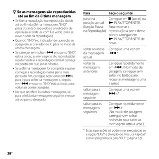  Se as mensagens são reproduzidas                 Para               Faça o seguinte
          até ao fim da última mensagem
                                                        parar na           Carregue em  (parar) ou
        Se fizer a reprodução ou reprodução rápida
                                                        posição actual      PLAY/STOP•ENTER.
         até ao fim da última mensagem, “END”
         pisca durante 5 segundos e o indicador de      (função Pausa      Para retomar a
         operação acende-se com luz verde. (Não se      na Reprodução)     reprodução a partir desse
         ouve o som da reprodução.)                                        ponto, carregue em
        Quando “END” e o indicador de operação se                          PLAY/STOP•ENTER de
         apagarem, o gravador de IC pára no início da                      novo.
         última mensagem.                               voltar ao início   Carregue uma vez em
        Se carregar sem soltar – enquanto “END”       da mensagem        -.*
         está a piscar, as mensagens são reproduzidas   actual
         rapidamente e a reprodução normal começa
         no ponto em que soltar o botão.                voltar às          Carregue repetidamente
        Se a última mensagem for comprida e quiser     mensagens          em -. (No modo de
         começar a reprodução numa parte mais           anteriores         paragem, carregue sem
         perto do fim, carregue sem soltar em +                           soltar no botão para
         para ir para o fim da mensagem e, depois,                         recuar as mensagens uma
         em – enquanto “END” está a piscar, para                          a uma.)
         voltar ao ponto desejado.
                                                        saltar para a      Carregue uma vez em
        No que se refere às outras mensagens, vá
                                                        mensagem           +.*
         para o início da mensagem seguinte e recue
                                                        seguinte
         até ao ponto desejado.
                                                        saltar para as     Carregue repetidamente
                                                        mensagens          em +.
                                                        seguintes          (No modo de paragem,
                                                                           carregue sem soltar
                                                                           no botão para saltar as
                                                                           mensagens uma a uma.)
                                                        * Estas operações só podem ser executadas se
                                                          a opção “EASY-S (Função de Procura Rápida)”
                                                          estiver programada para “OFF” (página 62).




 PT
 